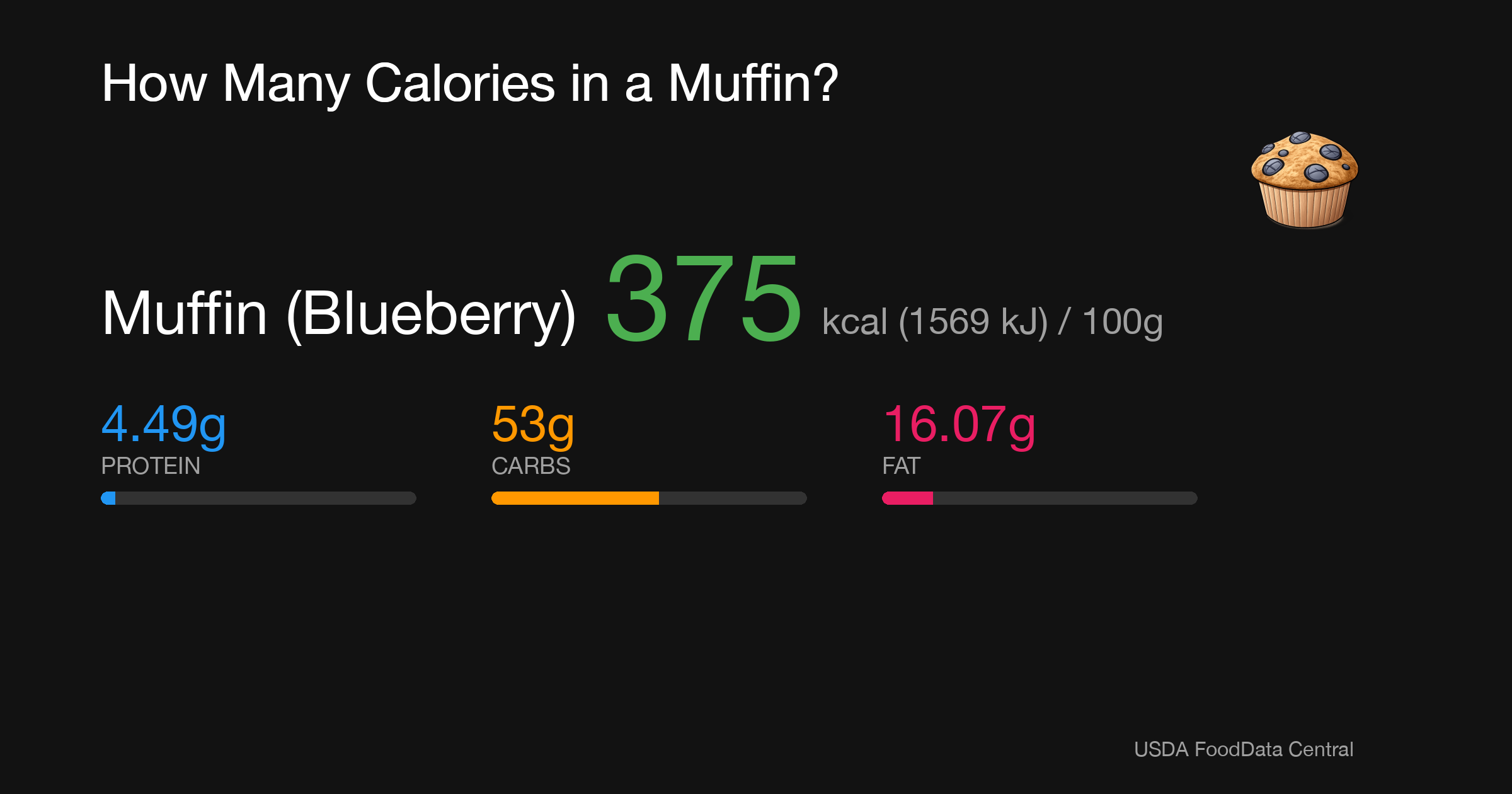 Muffin (Blueberry): 375 kcal (1569 kJ), Protein 4.49g, Carbs 53g, Fat 16.07g per 100g