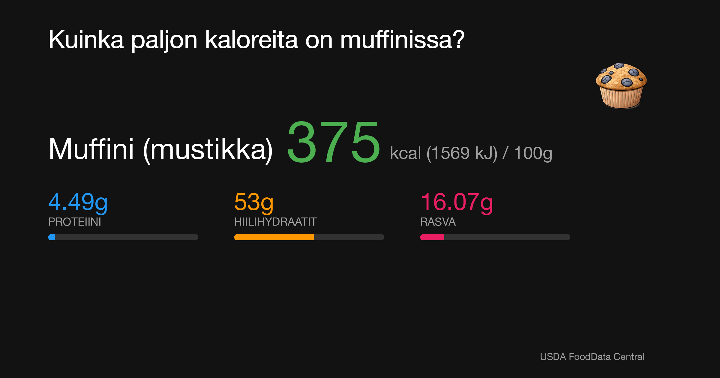Muffini (mustikka): 375 kcal (1569 kJ), Proteiini 4.49g, Hiilihydraatit 53g, Rasva 16.07g per 100g