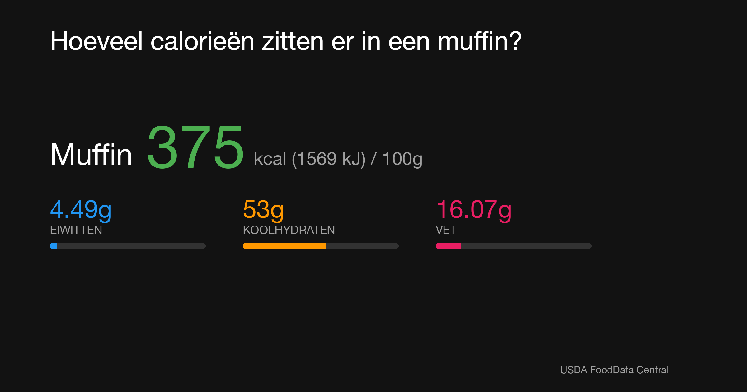 Muffin: 375 kcal (1569 kJ), Eiwitten 4.49g, Koolhydraten 53g, Vet 16.07g per 100g