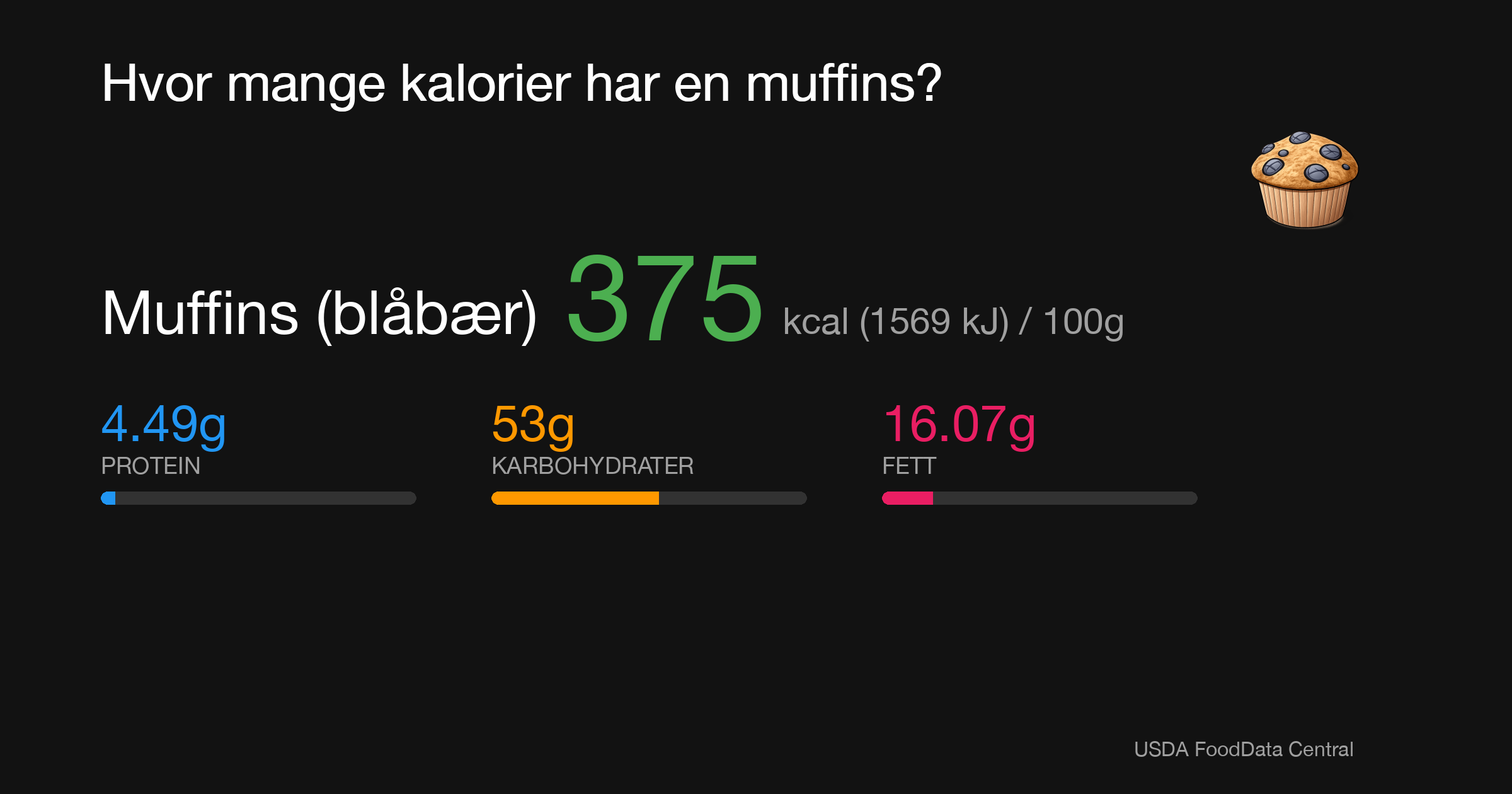 Muffins (blåbær): 375 kcal (1569 kJ), Protein 4.49g, Karbohydrater 53g, Fett 16.07g per 100g