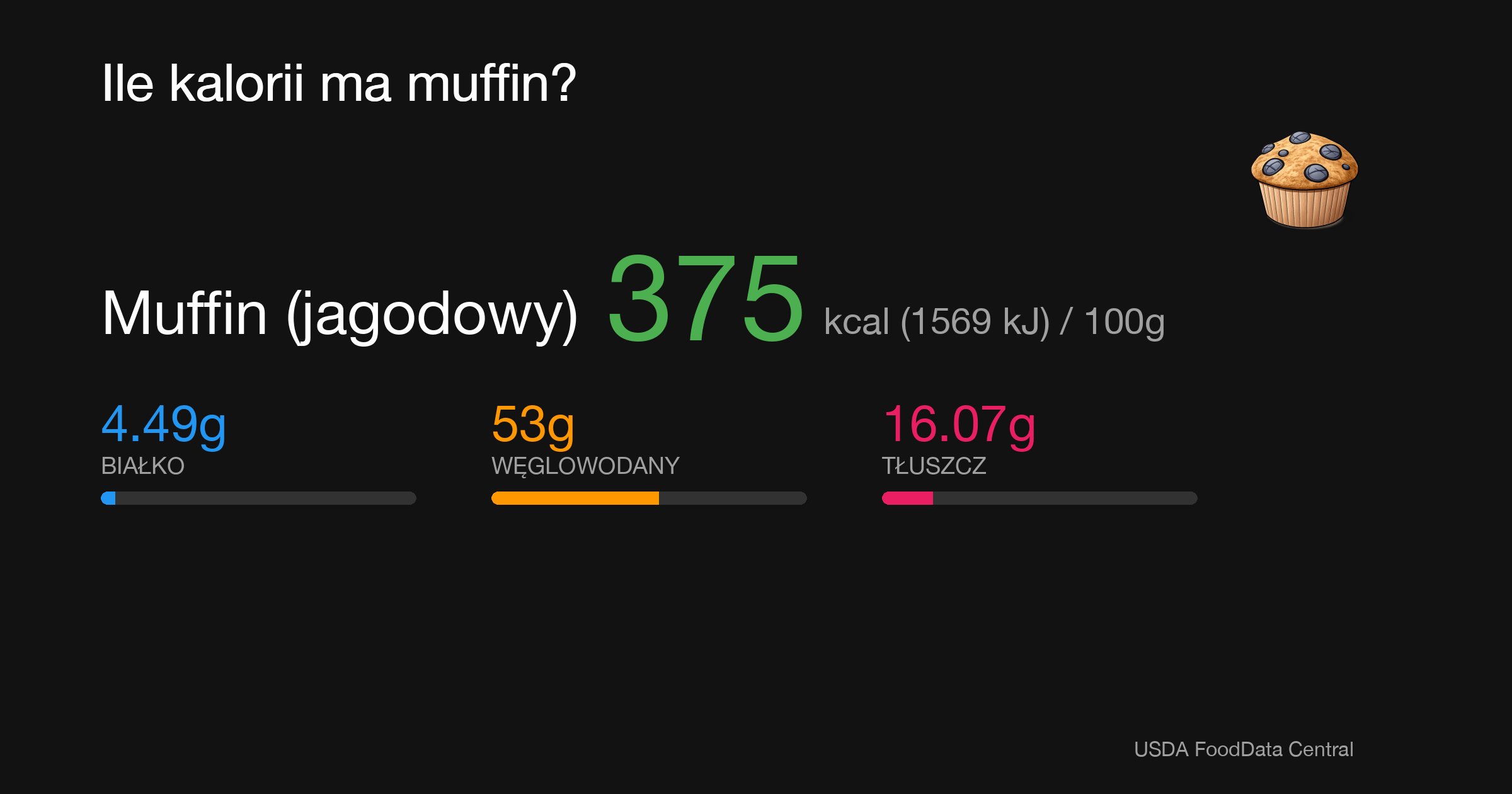 Muffin (jagodowy): 375 kcal (1569 kJ), Białko 4.49g, Węglowodany 53g, Tłuszcz 16.07g na 100g