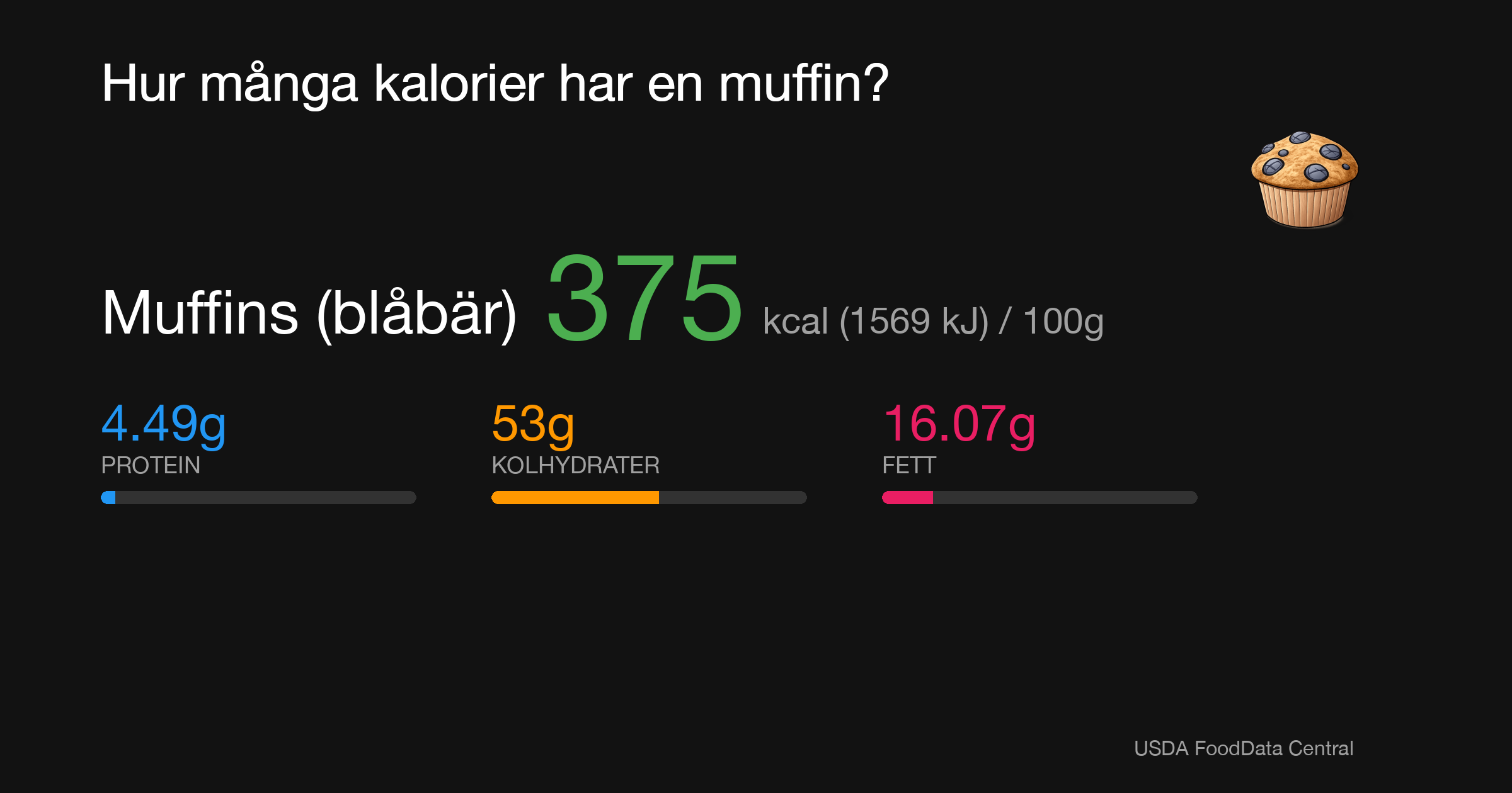 Muffins (blåbär): 375 kcal (1569 kJ), Protein 4.49g, Kolhydrater 53g, Fett 16.07g per 100g