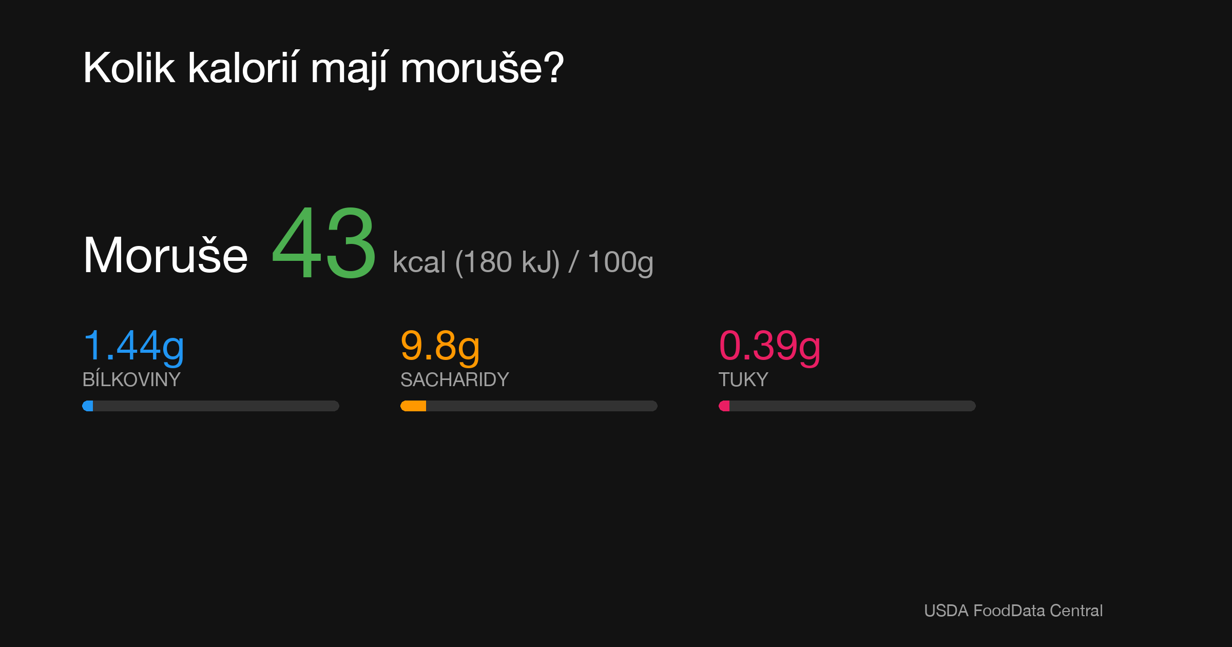 Moruše: 43 kcal (180 kJ), Bílkoviny 1.44g, Sacharidy 9.8g, Tuky 0.39g na 100g