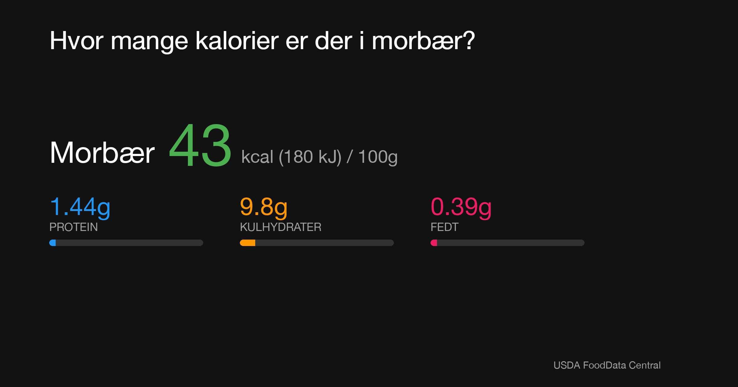 Morbær: 43 kcal (180 kJ), Protein 1.44g, Kulhydrater 9.8g, Fedt 0.39g per 100g