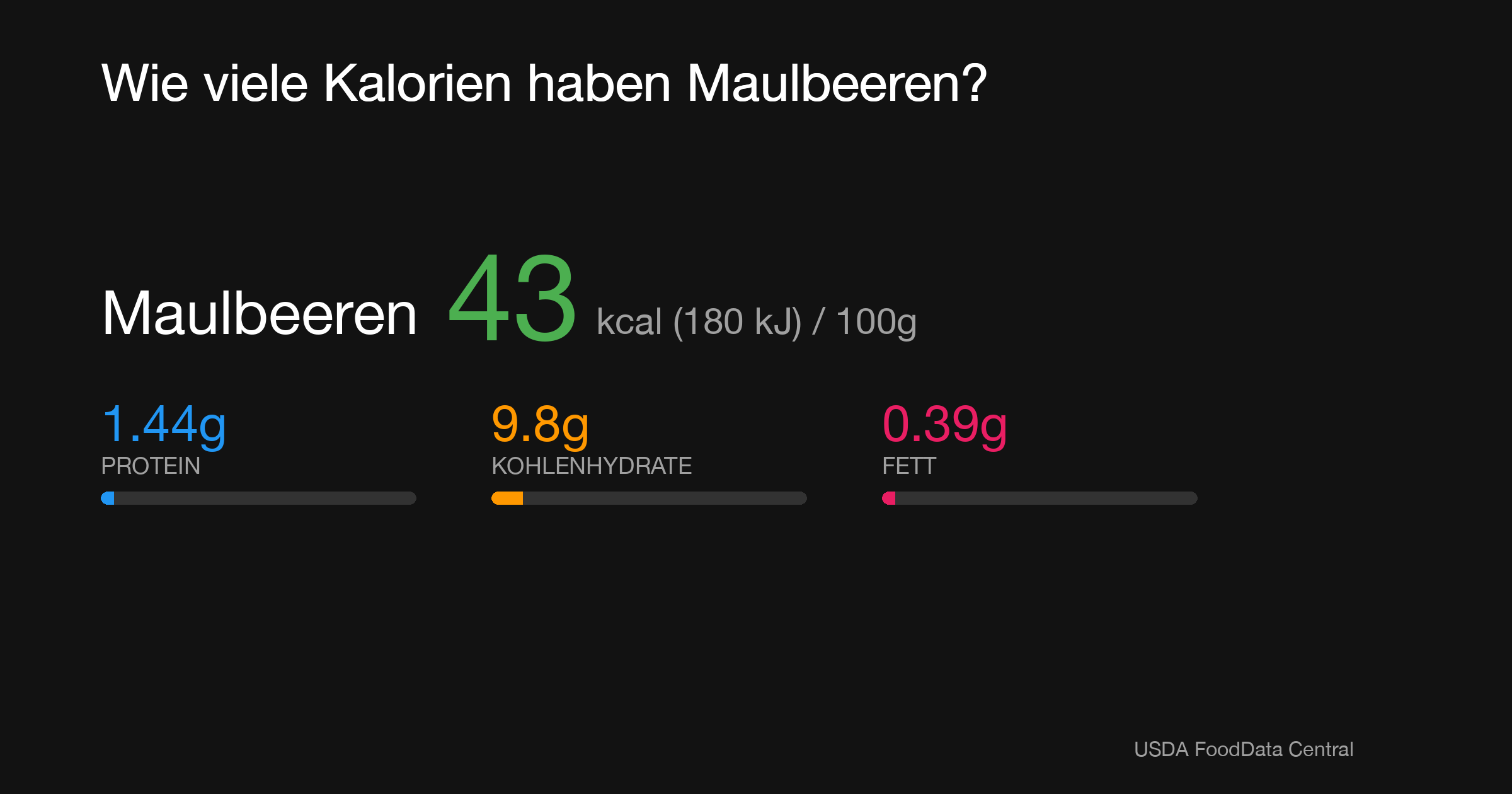 Maulbeeren: 43 kcal (180 kJ), Protein 1.44g, Kohlenhydrate 9.8g, Fett 0.39g pro 100g