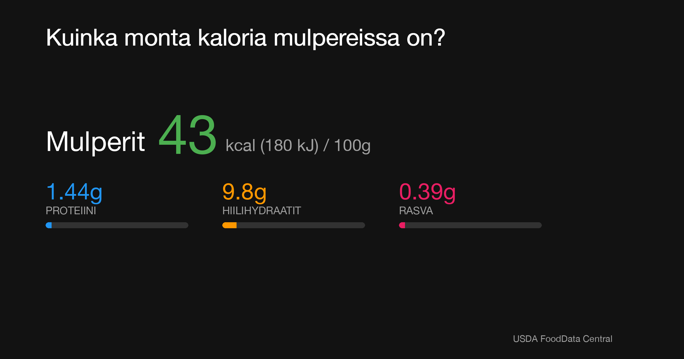 Mulperit: 43 kcal (180 kJ), Proteiini 1.44g, Hiilihydraatit 9.8g, Rasva 0.39g per 100g