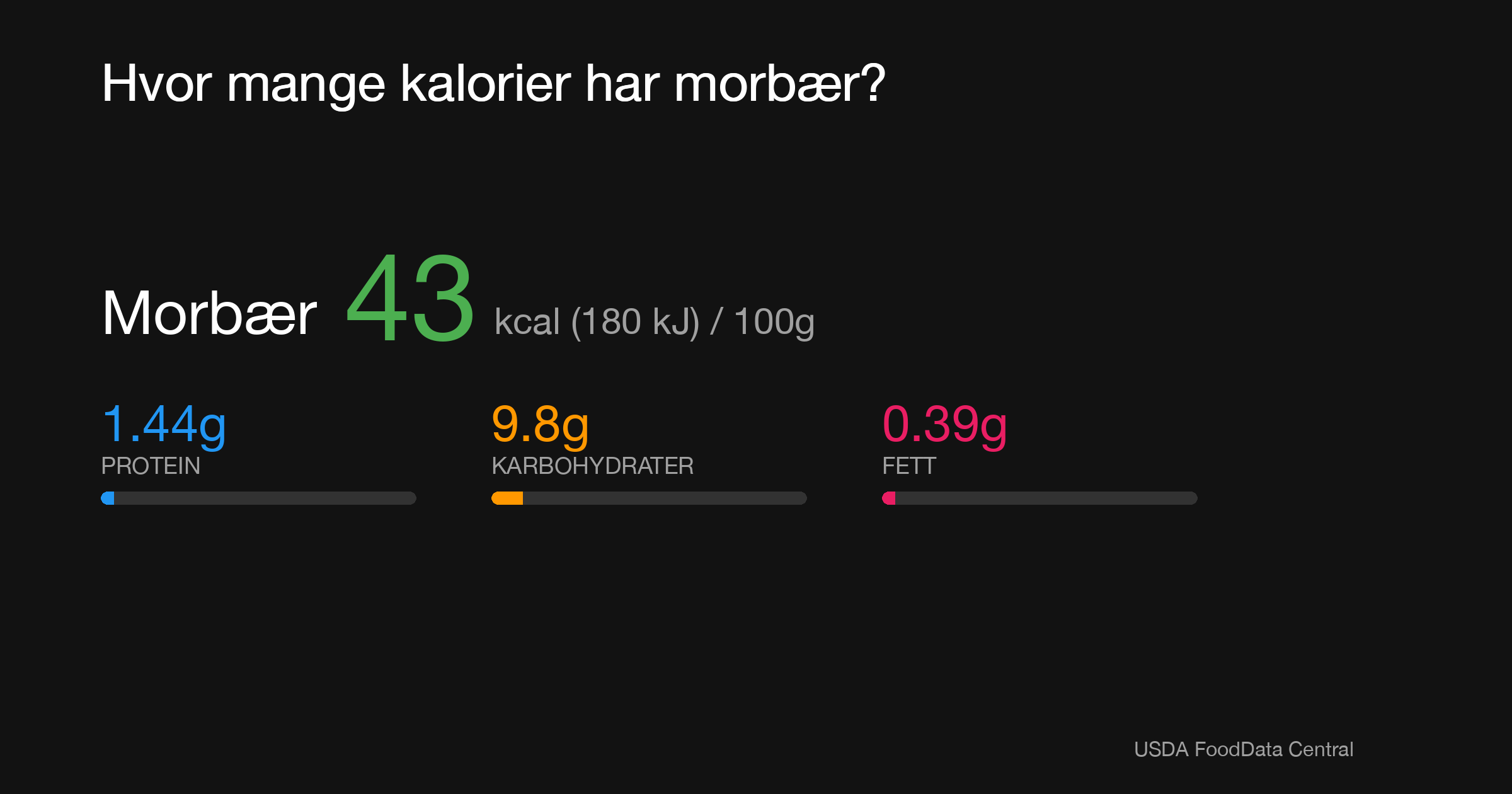 Morbær: 43 kcal (180 kJ), Protein 1.44g, Karbohydrater 9.8g, Fett 0.39g per 100g