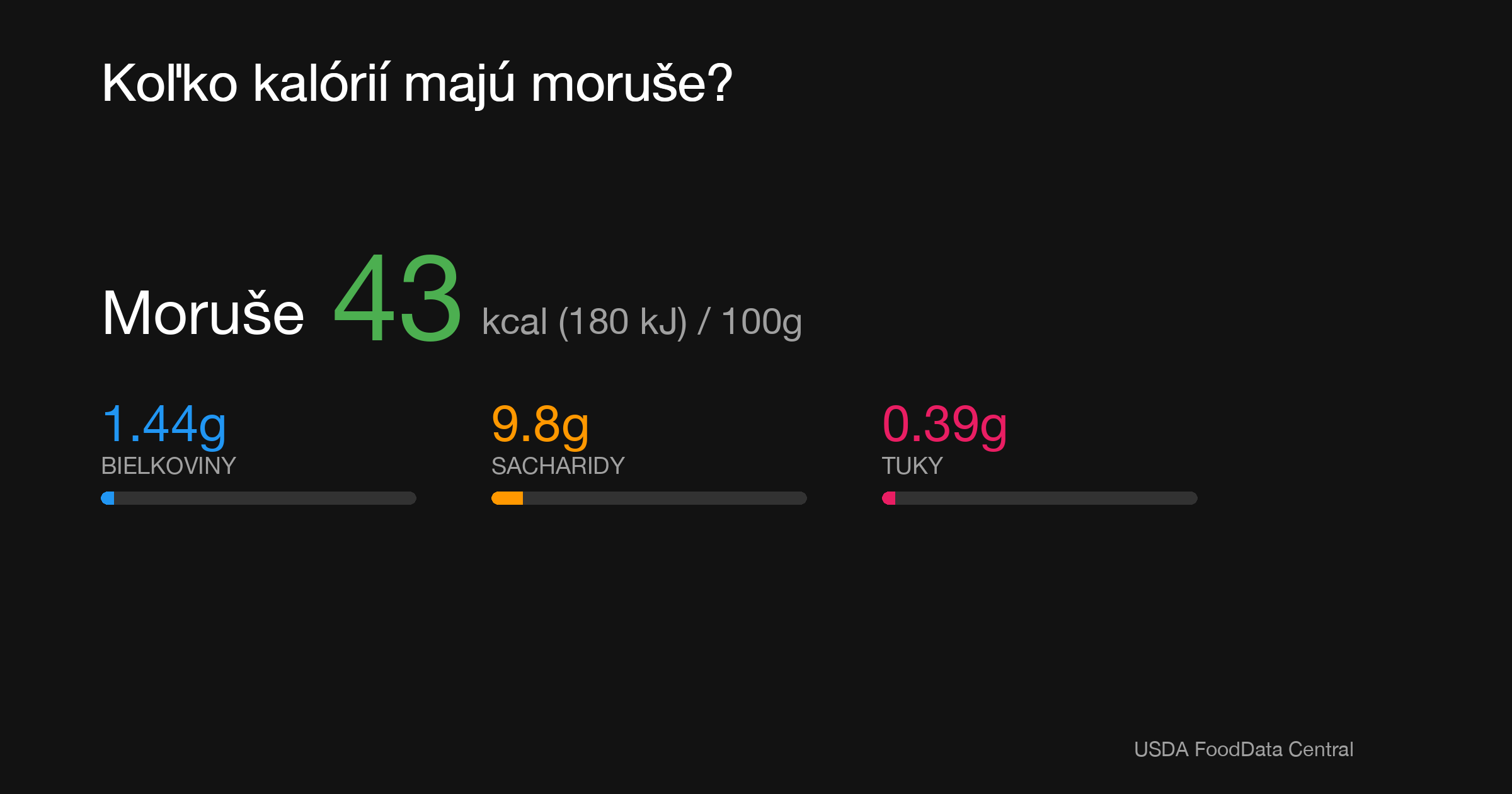 Moruše: 43 kcal (180 kJ), Bielkoviny 1.44g, Sacharidy 9.8g, Tuky 0.39g na 100g