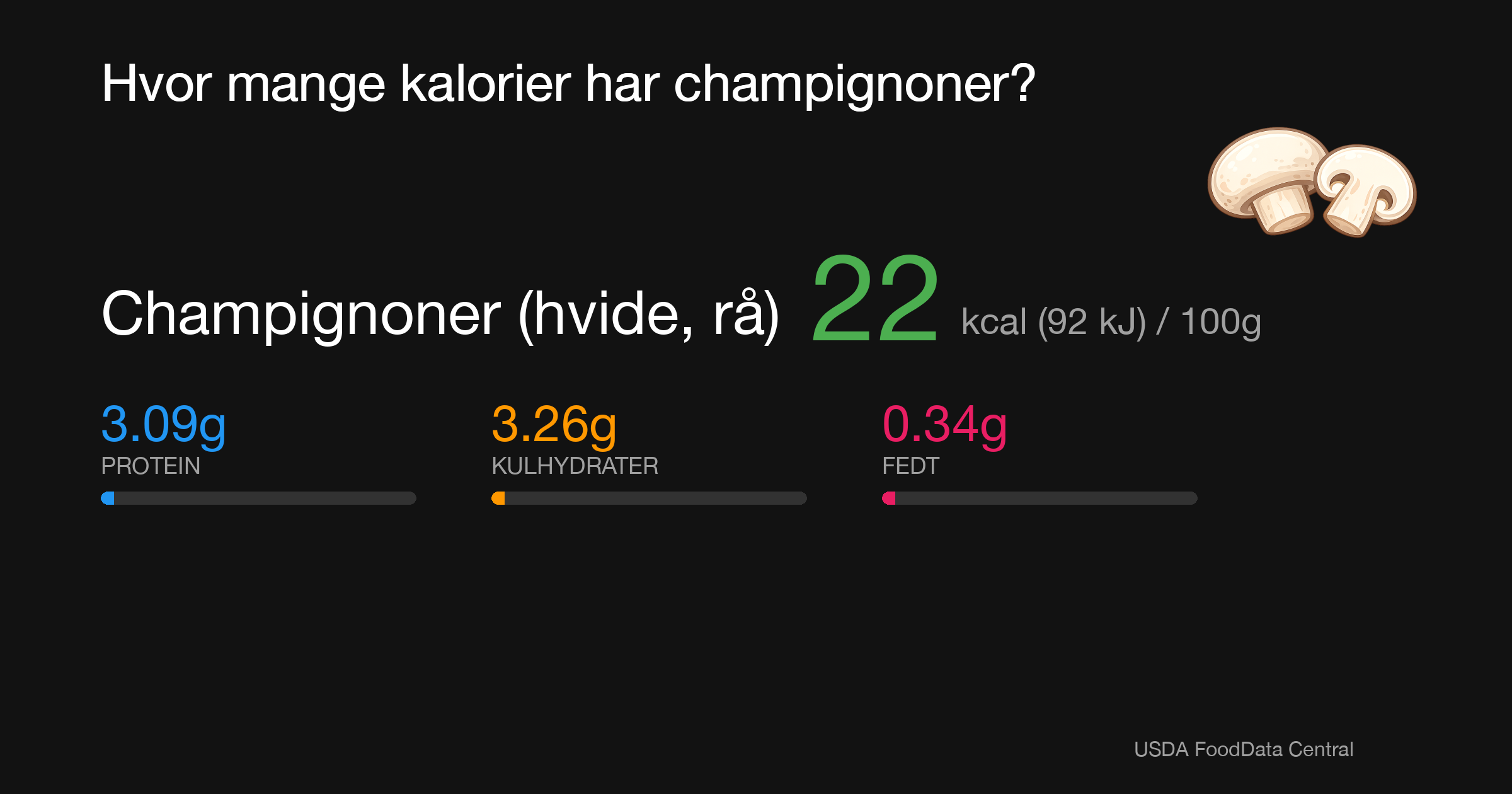 Champignoner (hvide, rå): 22 kcal (92 kJ), Protein 3.09g, Kulhydrater 3.26g, Fedt 0.34g per 100g