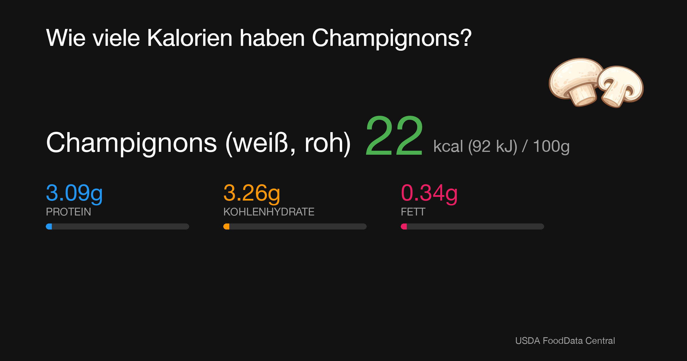 Champignons (weiß, roh): 22 kcal (92 kJ), Protein 3.09g, Kohlenhydrate 3.26g, Fett 0.34g pro 100g