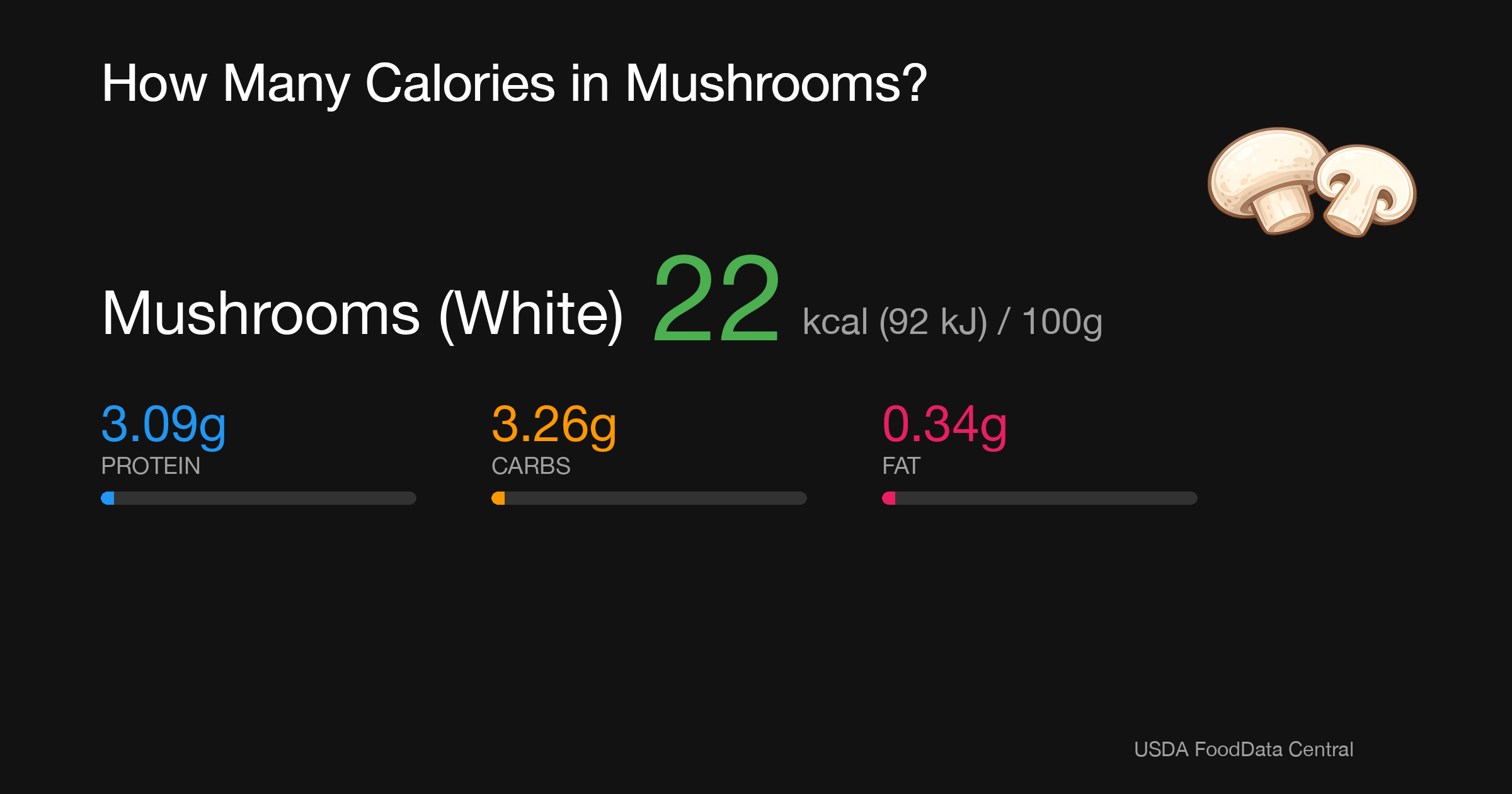 Mushrooms (White): 22 kcal (92 kJ), Protein 3.09g, Carbs 3.26g, Fat 0.34g per 100g