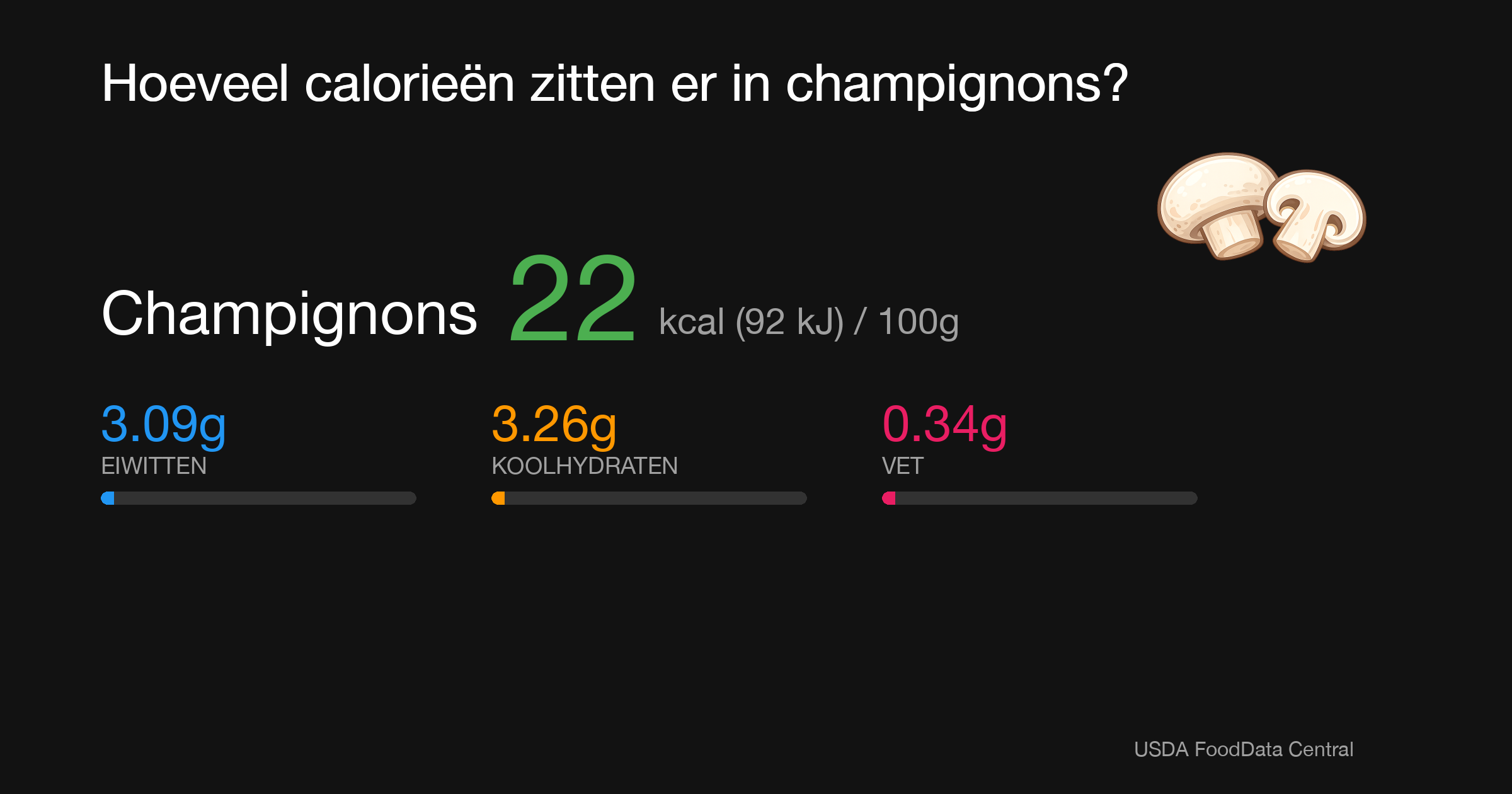 Champignons: 22 kcal (92 kJ), Eiwitten 3.09g, Koolhydraten 3.26g, Vet 0.34g per 100g