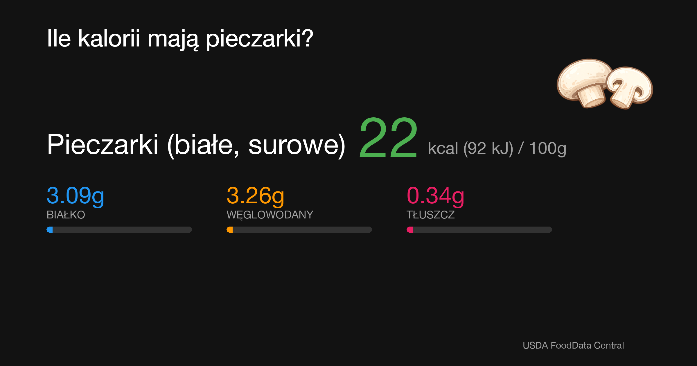 Pieczarki (białe, surowe): 22 kcal (92 kJ), Białko 3.09g, Węglowodany 3.26g, Tłuszcz 0.34g na 100g