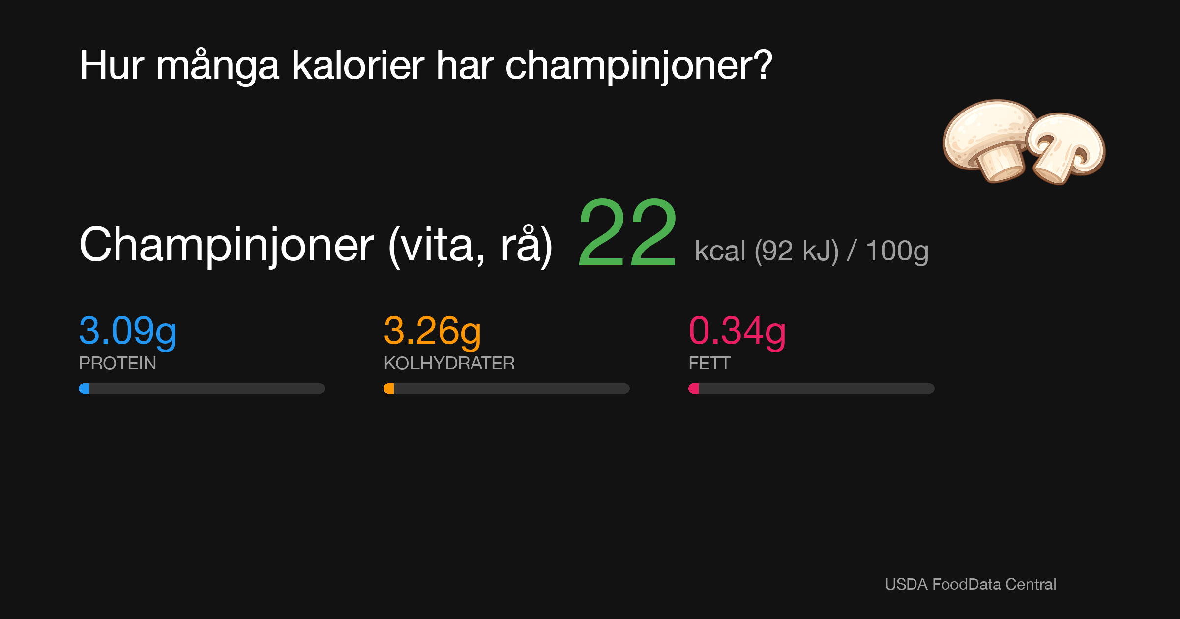 Champinjoner (vita, rå): 22 kcal (92 kJ), Protein 3.09g, Kolhydrater 3.26g, Fett 0.34g per 100g