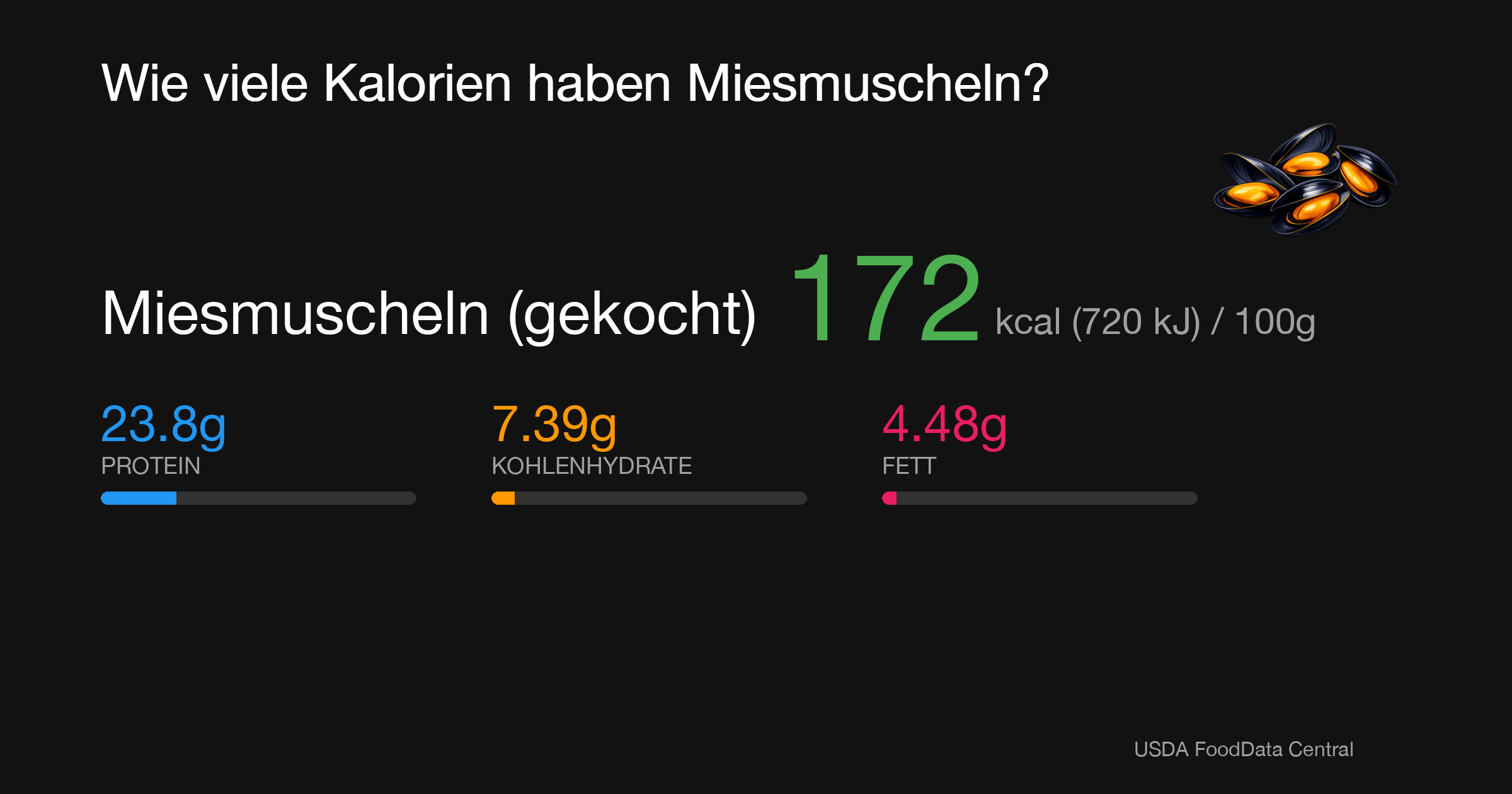 Miesmuscheln (gekocht): 172 kcal (720 kJ), Protein 23.8g, Kohlenhydrate 7.39g, Fett 4.48g pro 100g