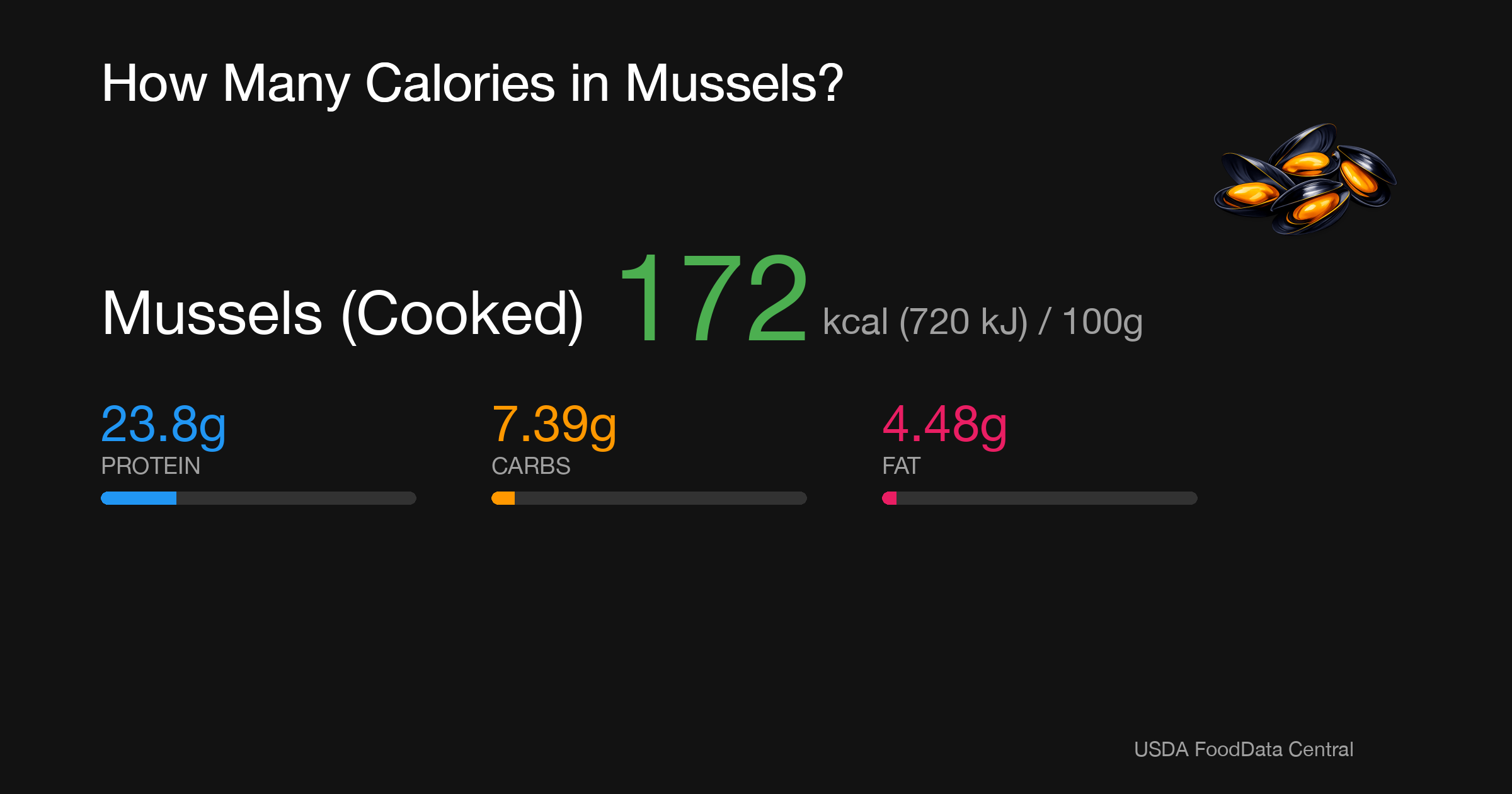 Mussels (Cooked): 172 kcal (720 kJ), Protein 23.8g, Carbs 7.39g, Fat 4.48g per 100g