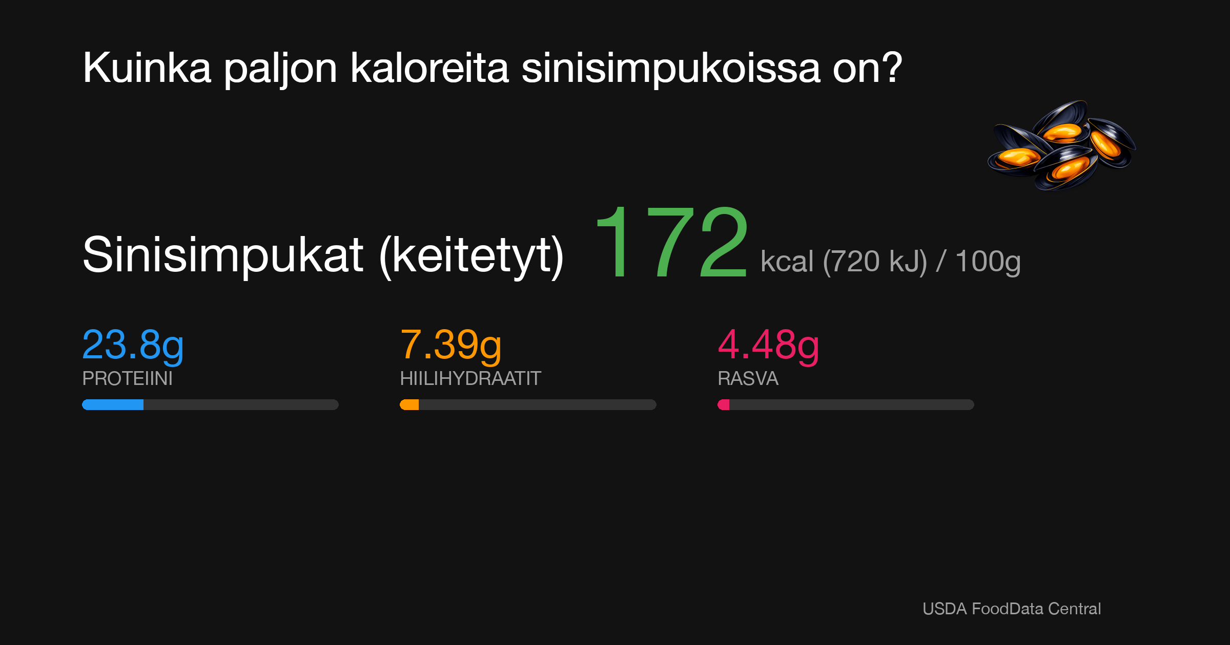 Sinisimpukat (keitetyt): 172 kcal (720 kJ), Proteiini 23.8g, Hiilihydraatit 7.39g, Rasva 4.48g per 100g