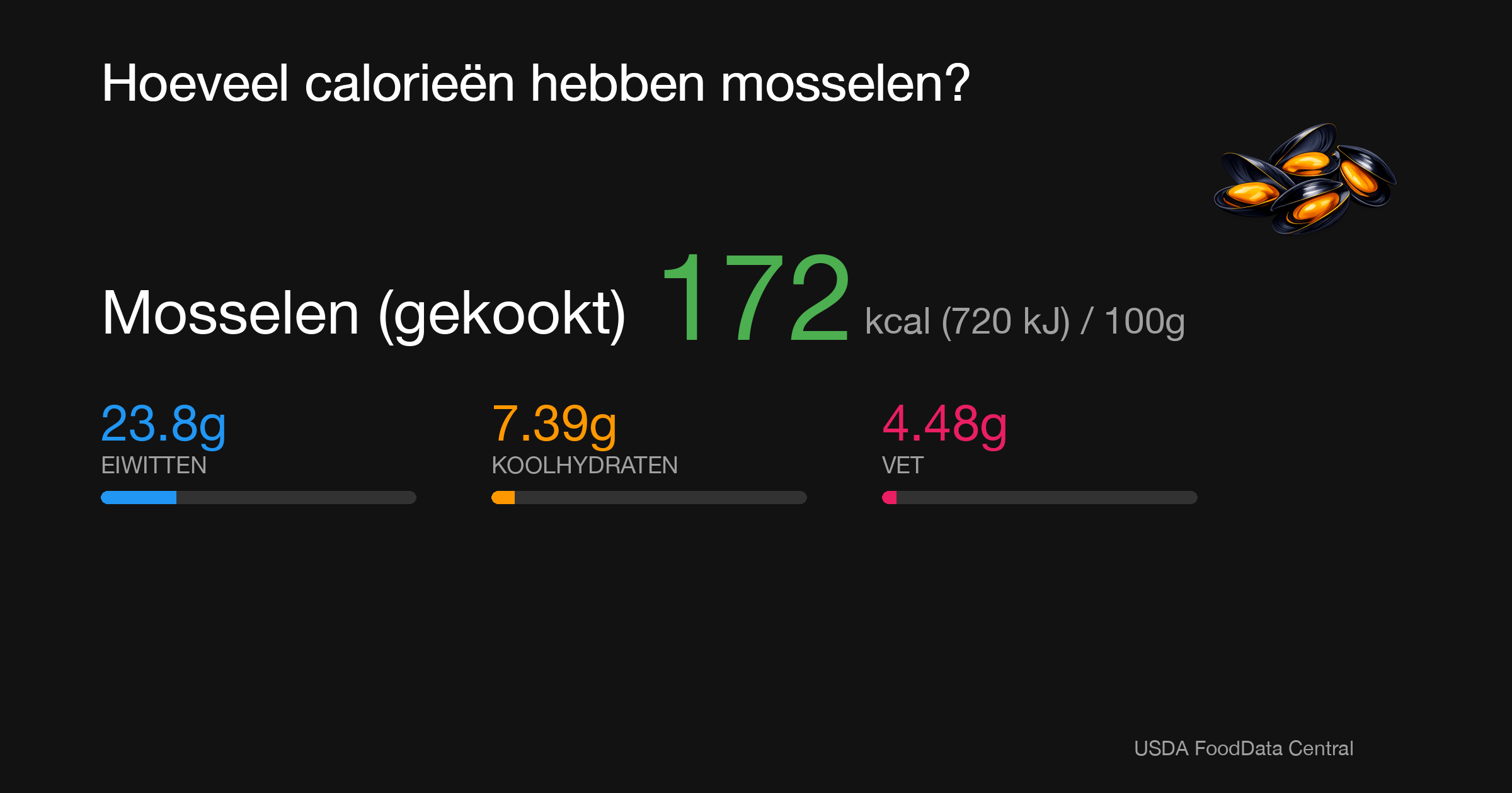 Mosselen (gekookt): 172 kcal (720 kJ), Eiwitten 23.8g, Koolhydraten 7.39g, Vet 4.48g per 100g