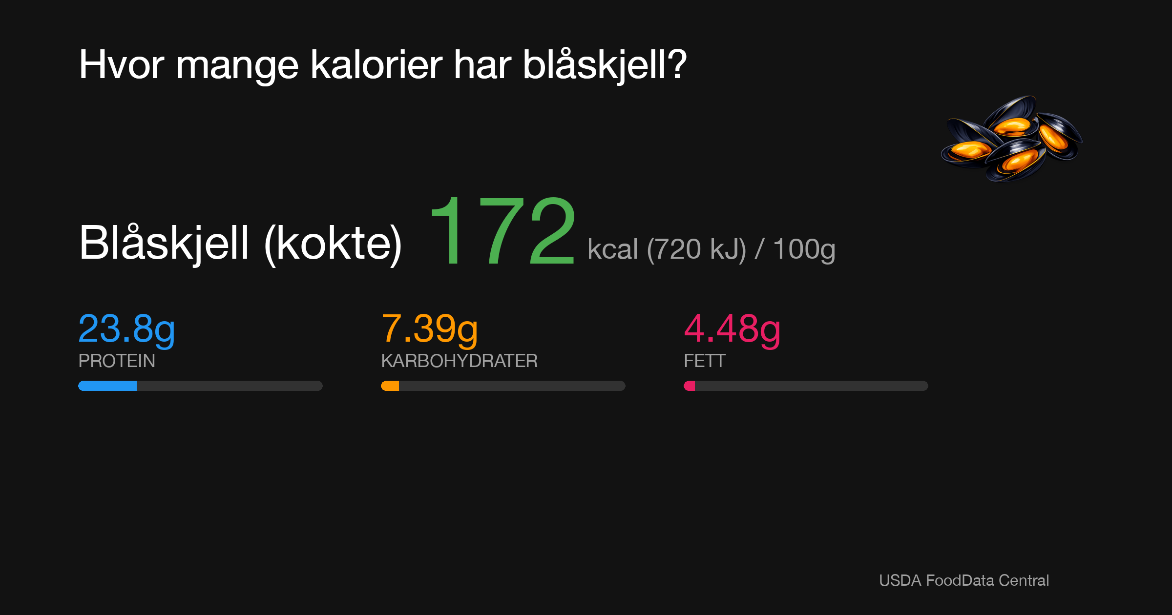 Blåskjell (kokte): 172 kcal (720 kJ), Protein 23.8g, Karbohydrater 7.39g, Fett 4.48g per 100g