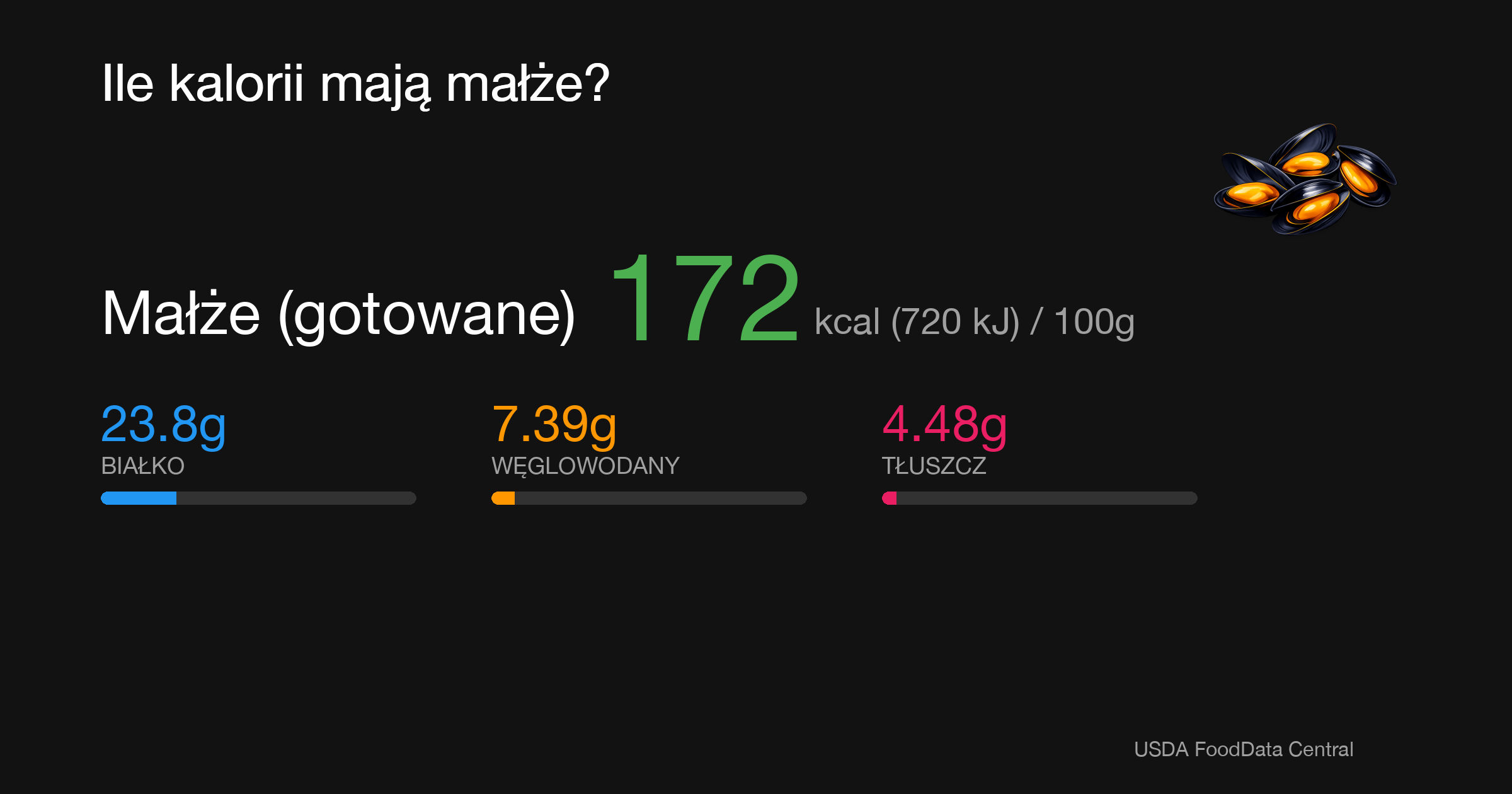 Małże (gotowane): 172 kcal (720 kJ), Białko 23.8g, Węglowodany 7.39g, Tłuszcz 4.48g na 100g