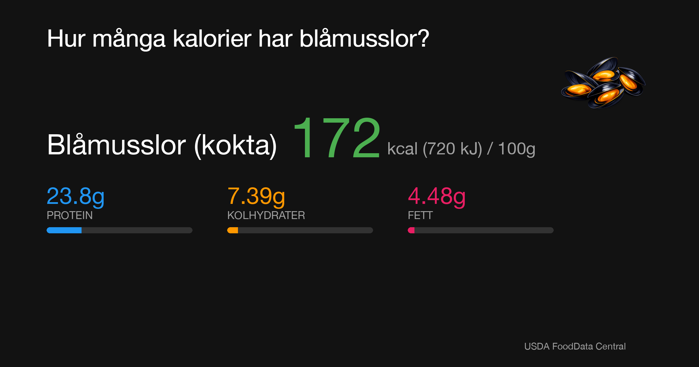 Blåmusslor (kokta): 172 kcal (720 kJ), Protein 23.8g, Kolhydrater 7.39g, Fett 4.48g per 100g