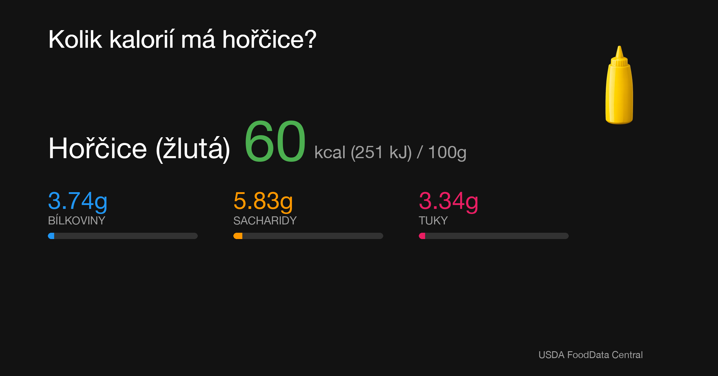 Hořčice (žlutá): 60 kcal (251 kJ), Bílkoviny 3.74g, Sacharidy 5.83g, Tuky 3.34g na 100g