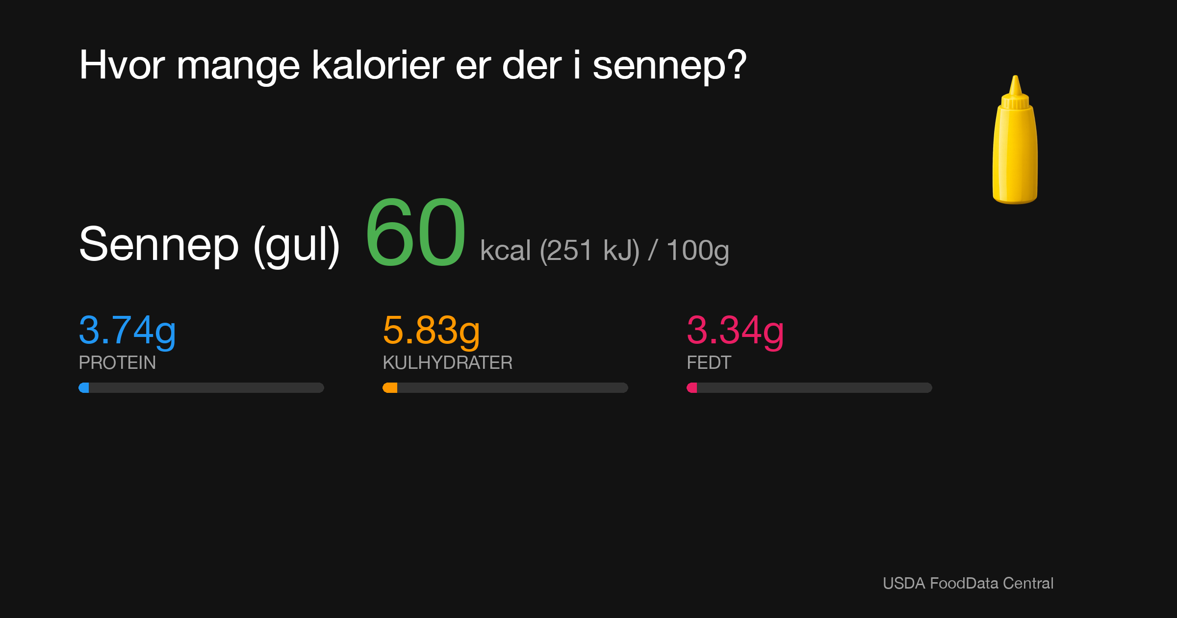 Sennep (gul): 60 kcal (251 kJ), Protein 3.74g, Kulhydrater 5.83g, Fedt 3.34g per 100g