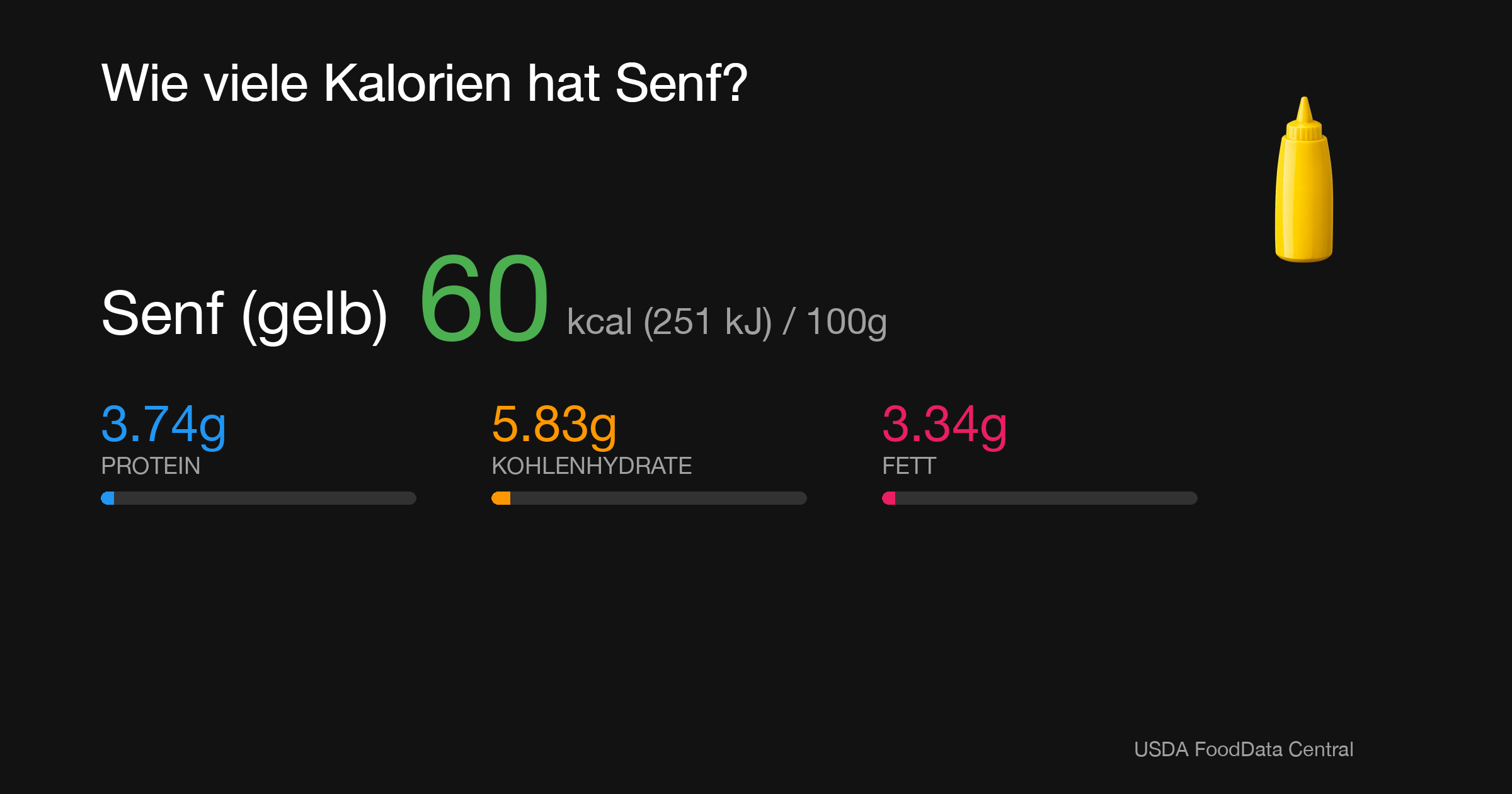 Senf (gelb): 60 kcal (251 kJ), Protein 3.74g, Kohlenhydrate 5.83g, Fett 3.34g pro 100g
