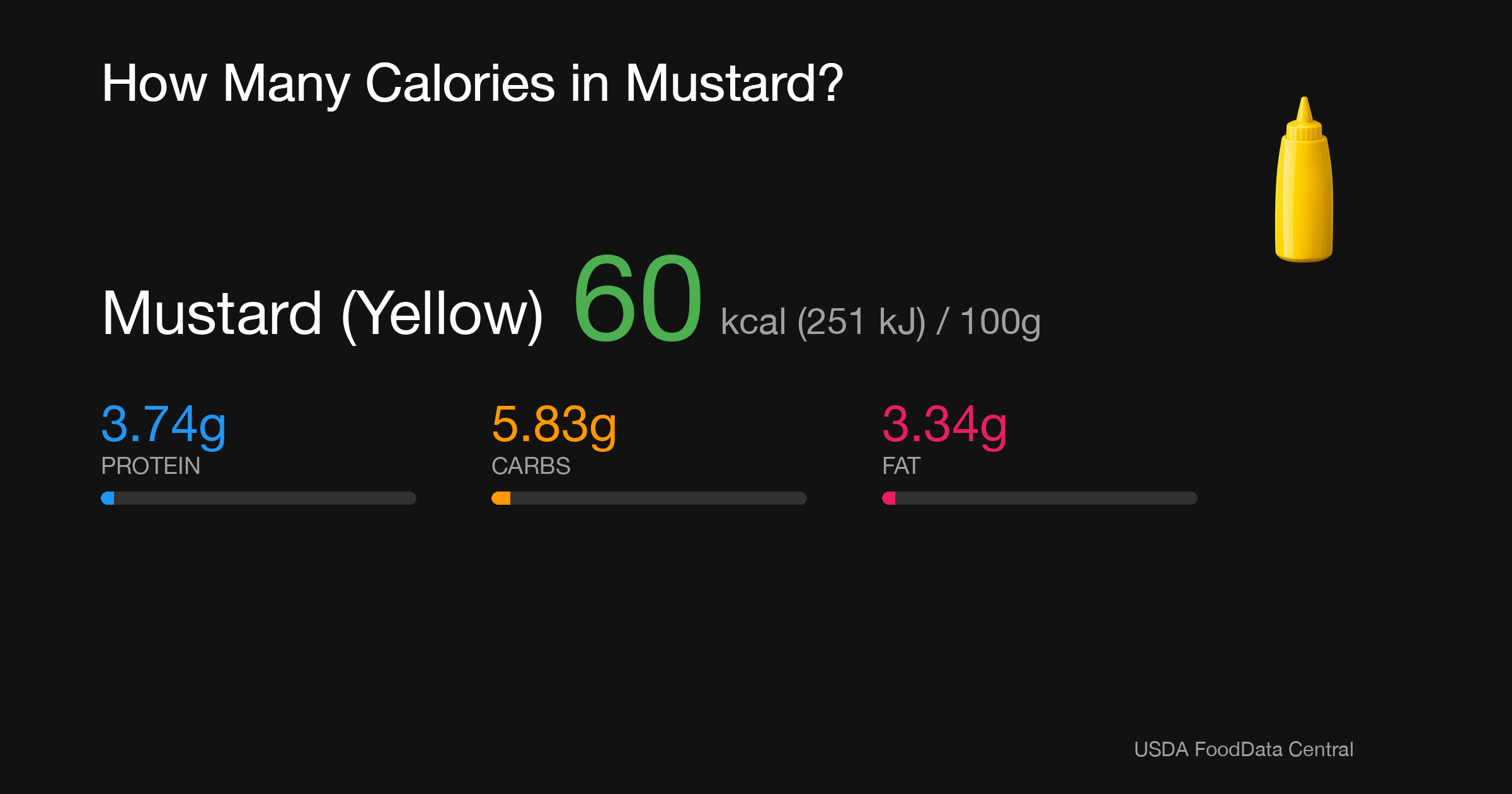 Mustard (Yellow): 60 kcal (251 kJ), Protein 3.74g, Carbs 5.83g, Fat 3.34g per 100g