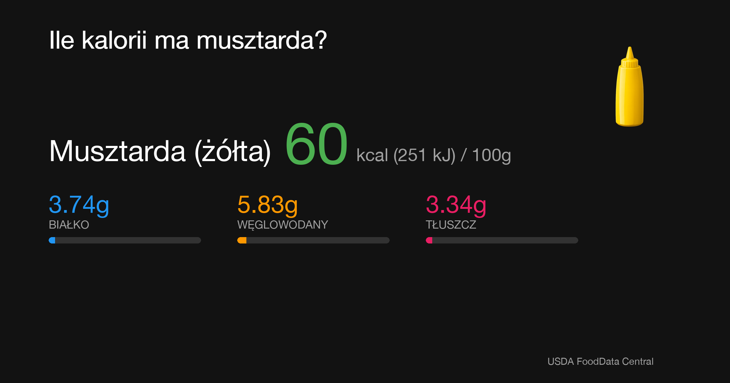 Musztarda (żółta): 60 kcal (251 kJ), Białko 3.74g, Węglowodany 5.83g, Tłuszcz 3.34g na 100g