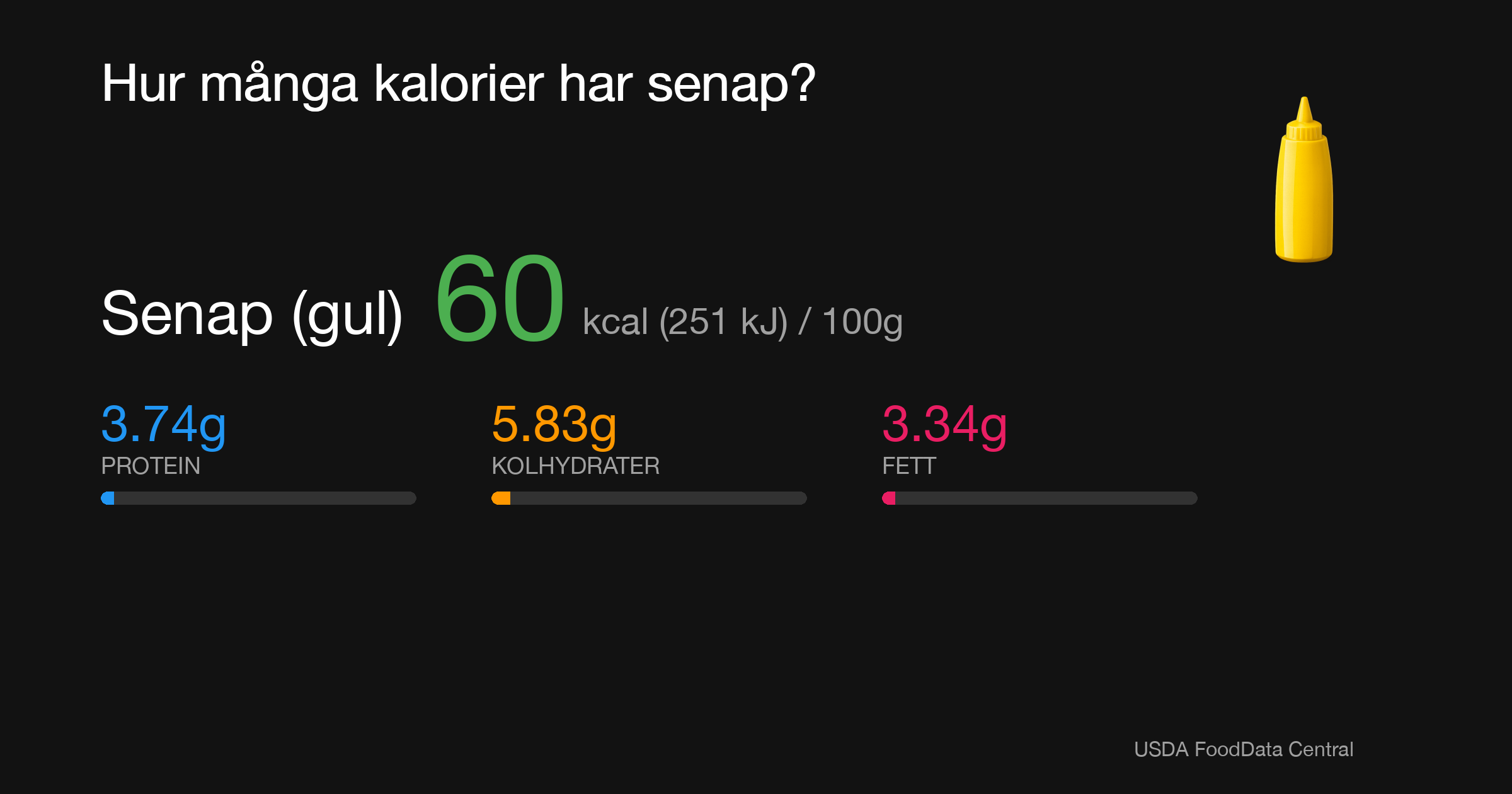 Senap (gul): 60 kcal (251 kJ), Protein 3.74g, Kolhydrater 5.83g, Fett 3.34g per 100g