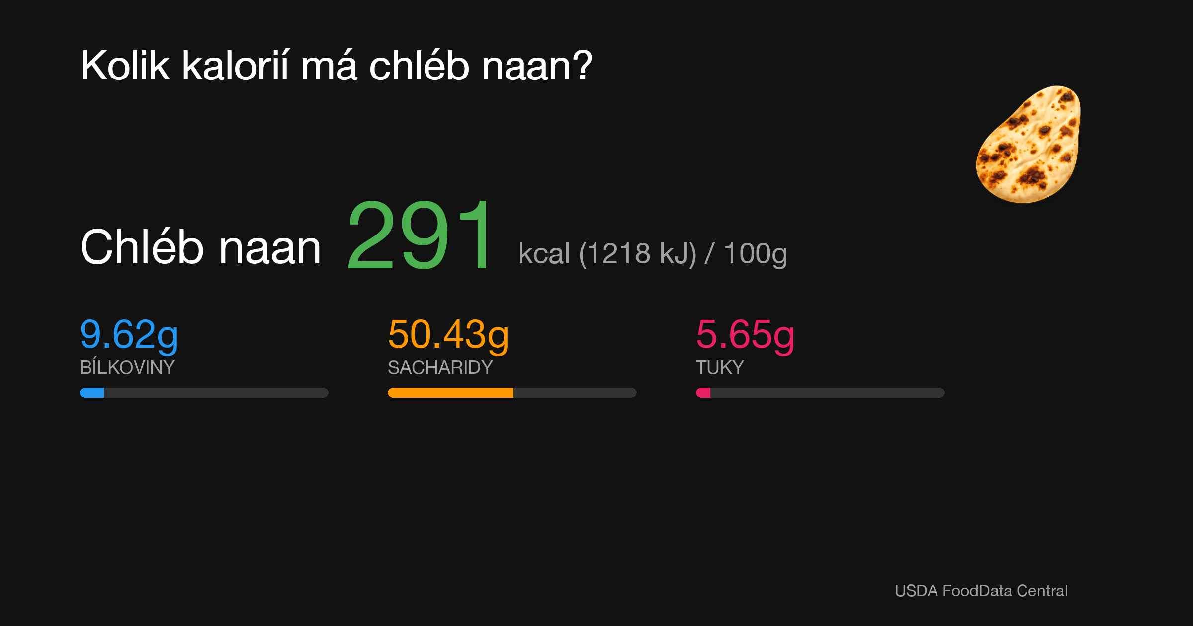 Chléb naan: 291 kcal (1218 kJ), Bílkoviny 9.62g, Sacharidy 50.43g, Tuky 5.65g na 100g