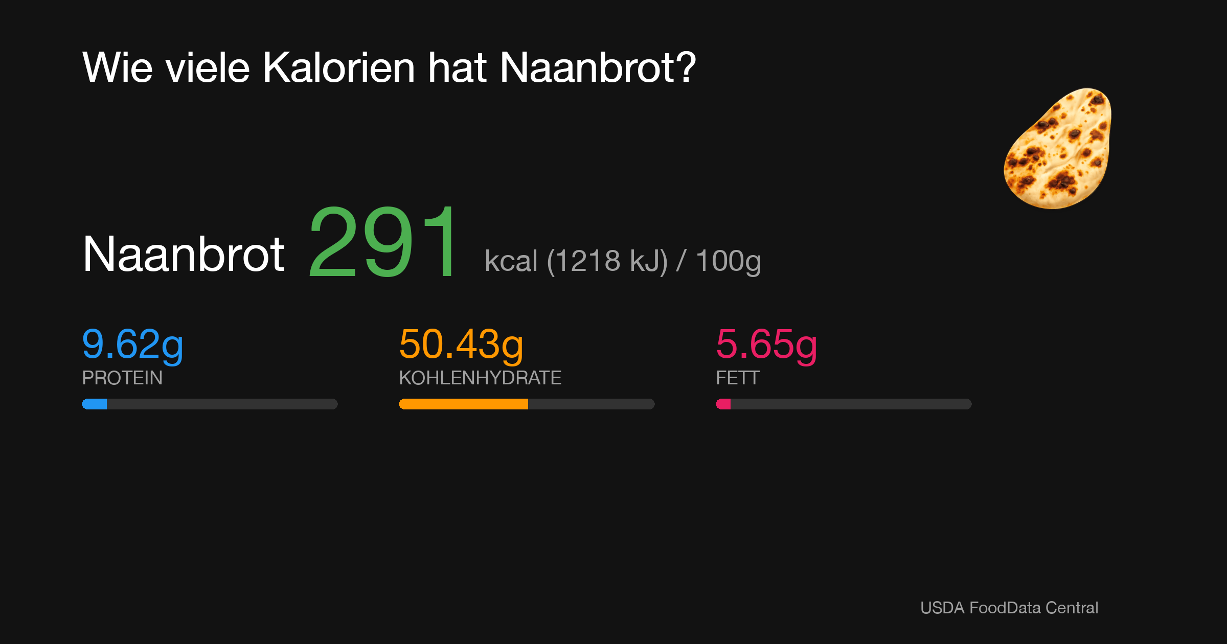 Naanbrot: 291 kcal (1218 kJ), Protein 9.62g, Kohlenhydrate 50.43g, Fett 5.65g pro 100g