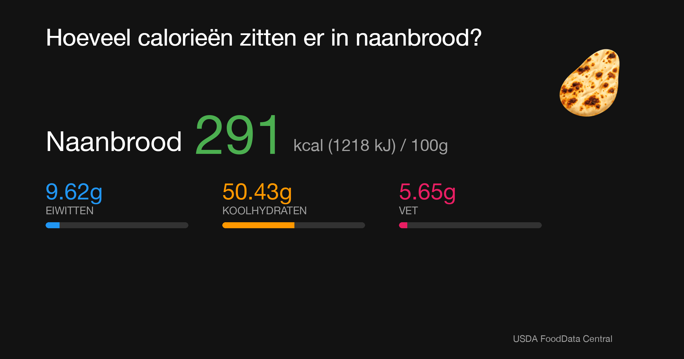 Naanbrood: 291 kcal (1218 kJ), Eiwitten 9.62g, Koolhydraten 50.43g, Vet 5.65g per 100g