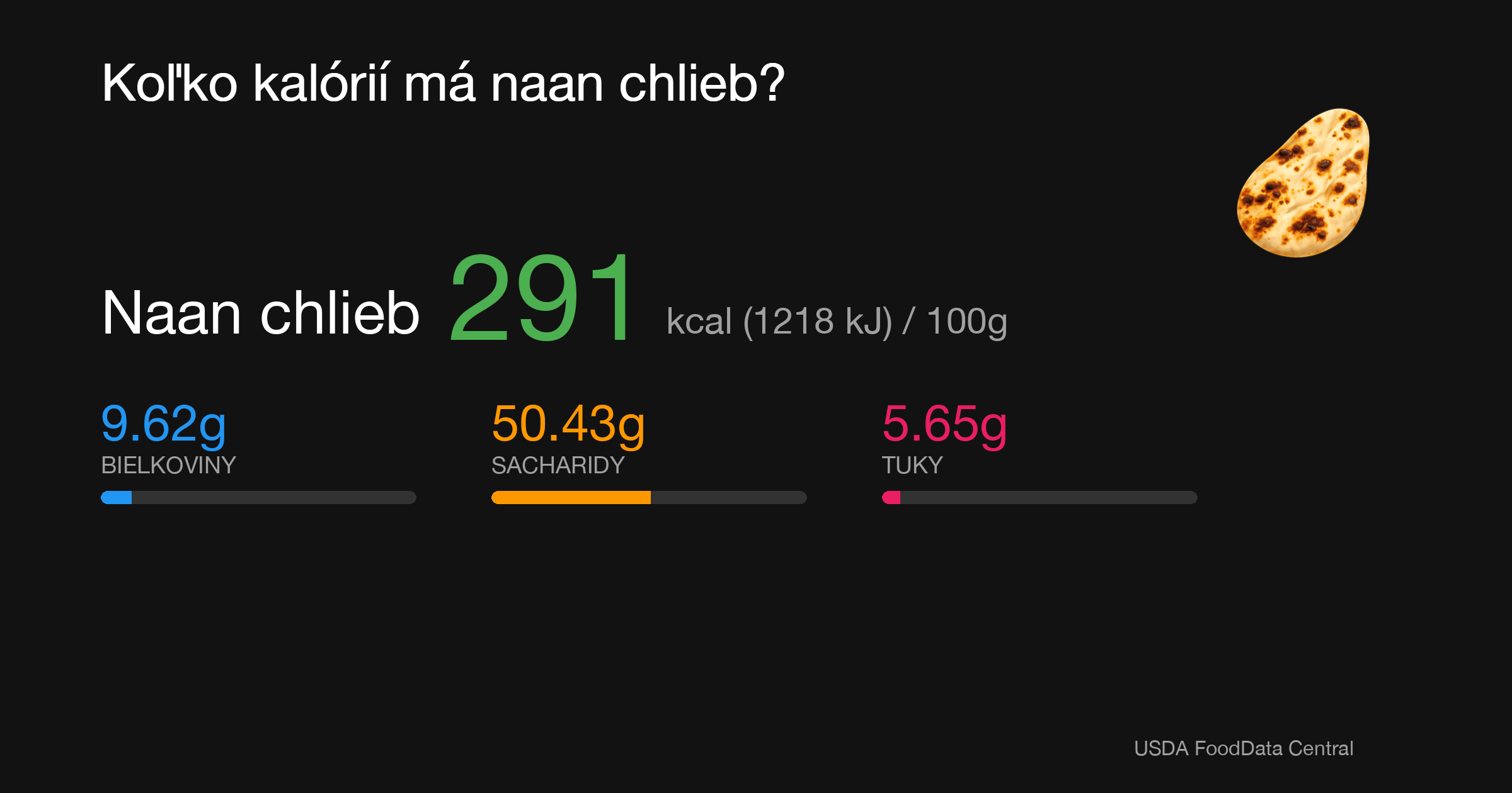 Naan chlieb: 291 kcal (1218 kJ), Bielkoviny 9.62g, Sacharidy 50.43g, Tuky 5.65g na 100g