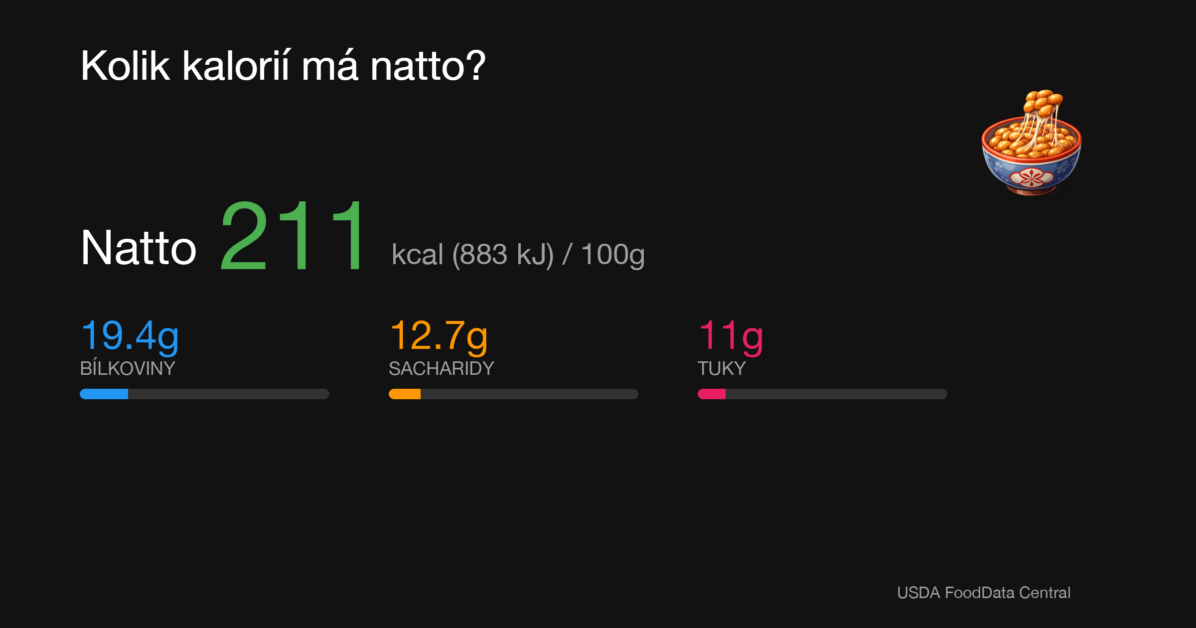 Natto: 211 kcal (883 kJ), Bílkoviny 19.4g, Sacharidy 12.7g, Tuky 11g na 100g