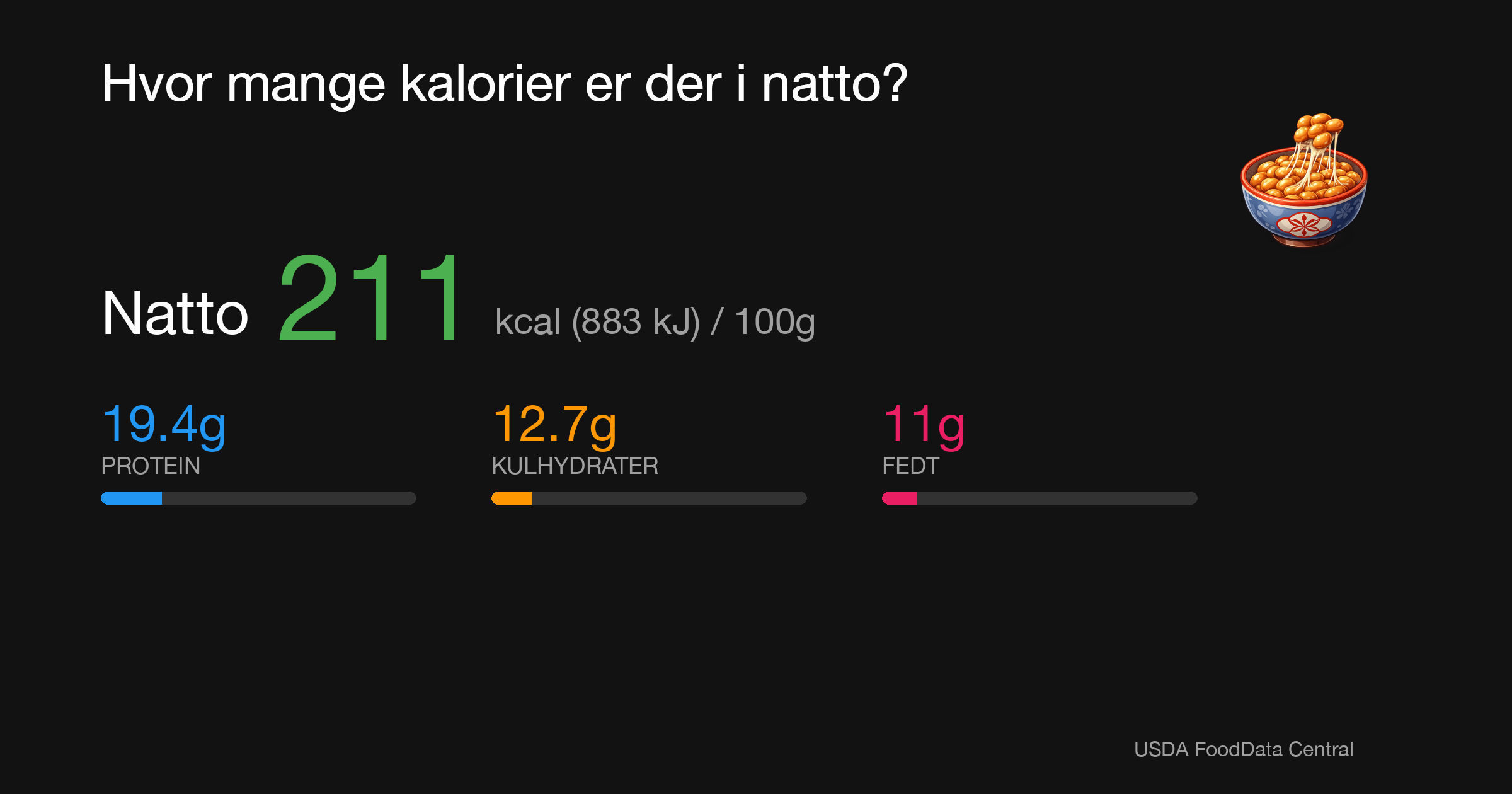 Natto: 211 kcal (883 kJ), Protein 19.4g, Kulhydrater 12.7g, Fedt 11g per 100g