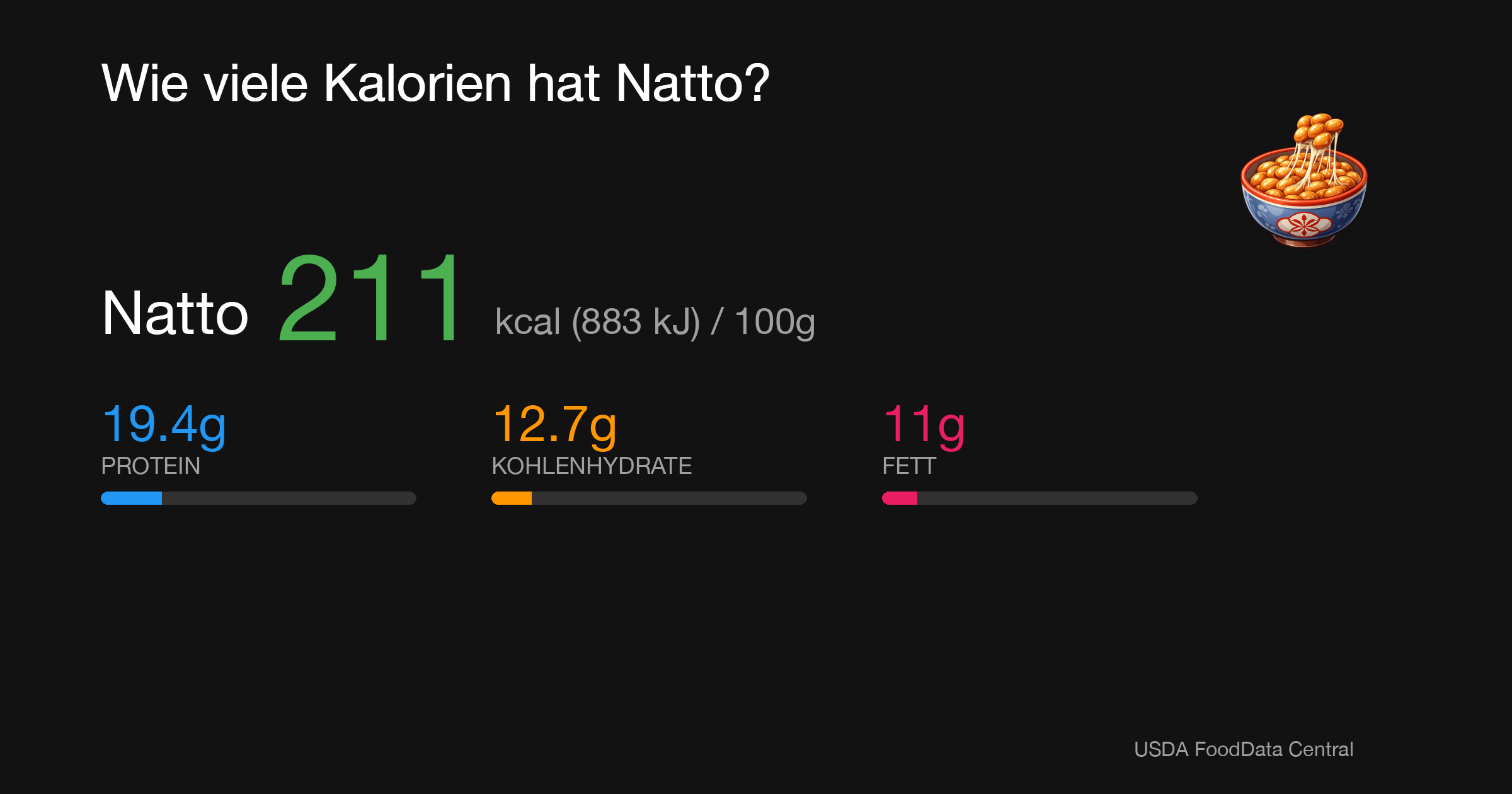 Natto: 211 kcal (883 kJ), Protein 19.4g, Kohlenhydrate 12.7g, Fett 11g pro 100g