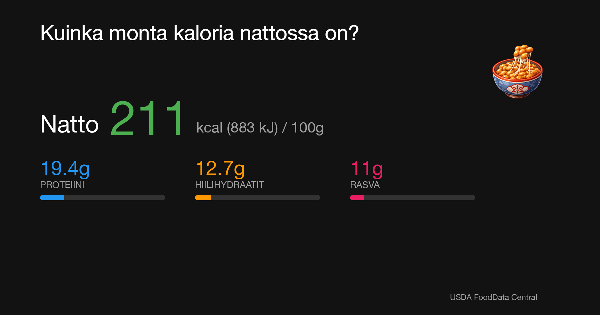 Natto: 211 kcal (883 kJ), Proteiini 19.4g, Hiilihydraatit 12.7g, Rasva 11g per 100g