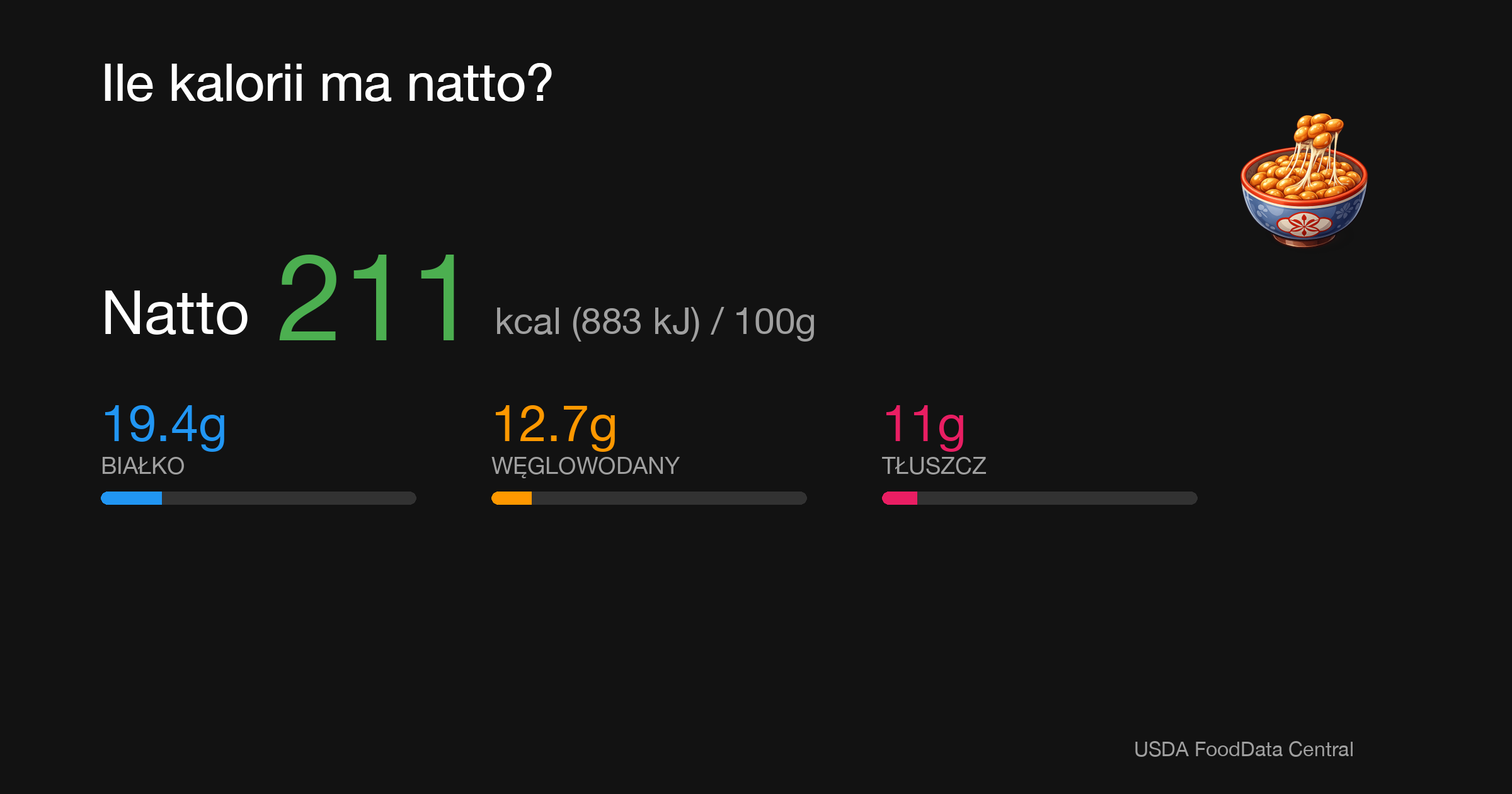 Natto: 211 kcal (883 kJ), Białko 19.4g, Węglowodany 12.7g, Tłuszcz 11g na 100g