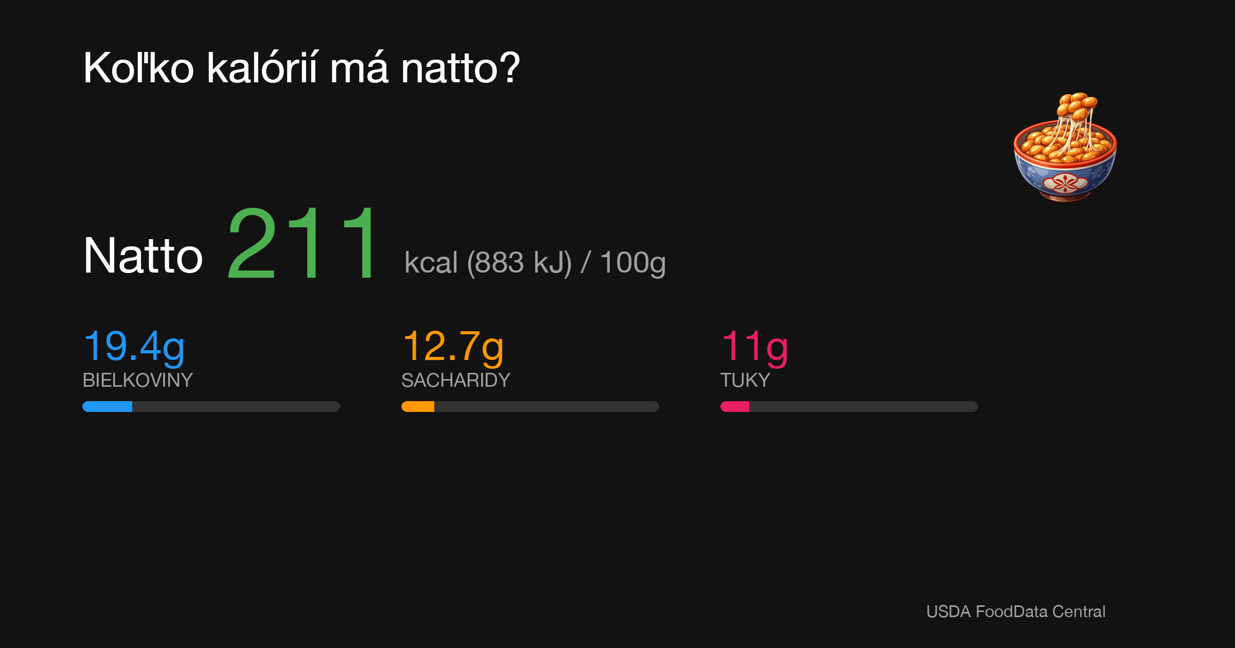 Natto: 211 kcal (883 kJ), Bielkoviny 19.4g, Sacharidy 12.7g, Tuky 11g na 100g