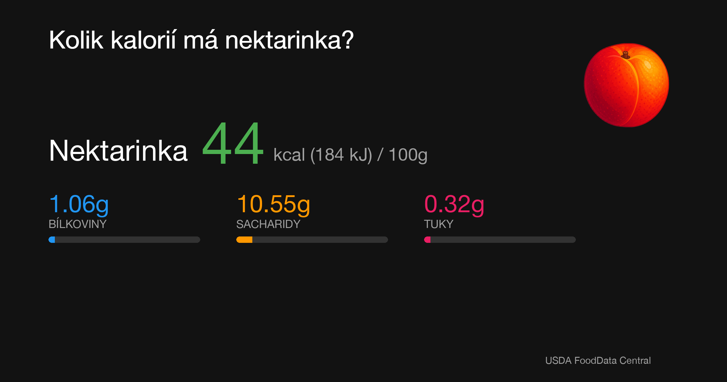 Nektarinka: 44 kcal (184 kJ), Bílkoviny 1.06g, Sacharidy 10.55g, Tuky 0.32g na 100g