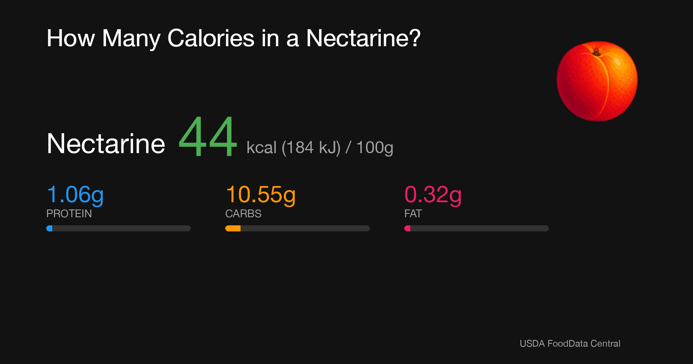 Nectarine: 44 kcal (184 kJ), Protein 1.06g, Carbs 10.55g, Fat 0.32g per 100g