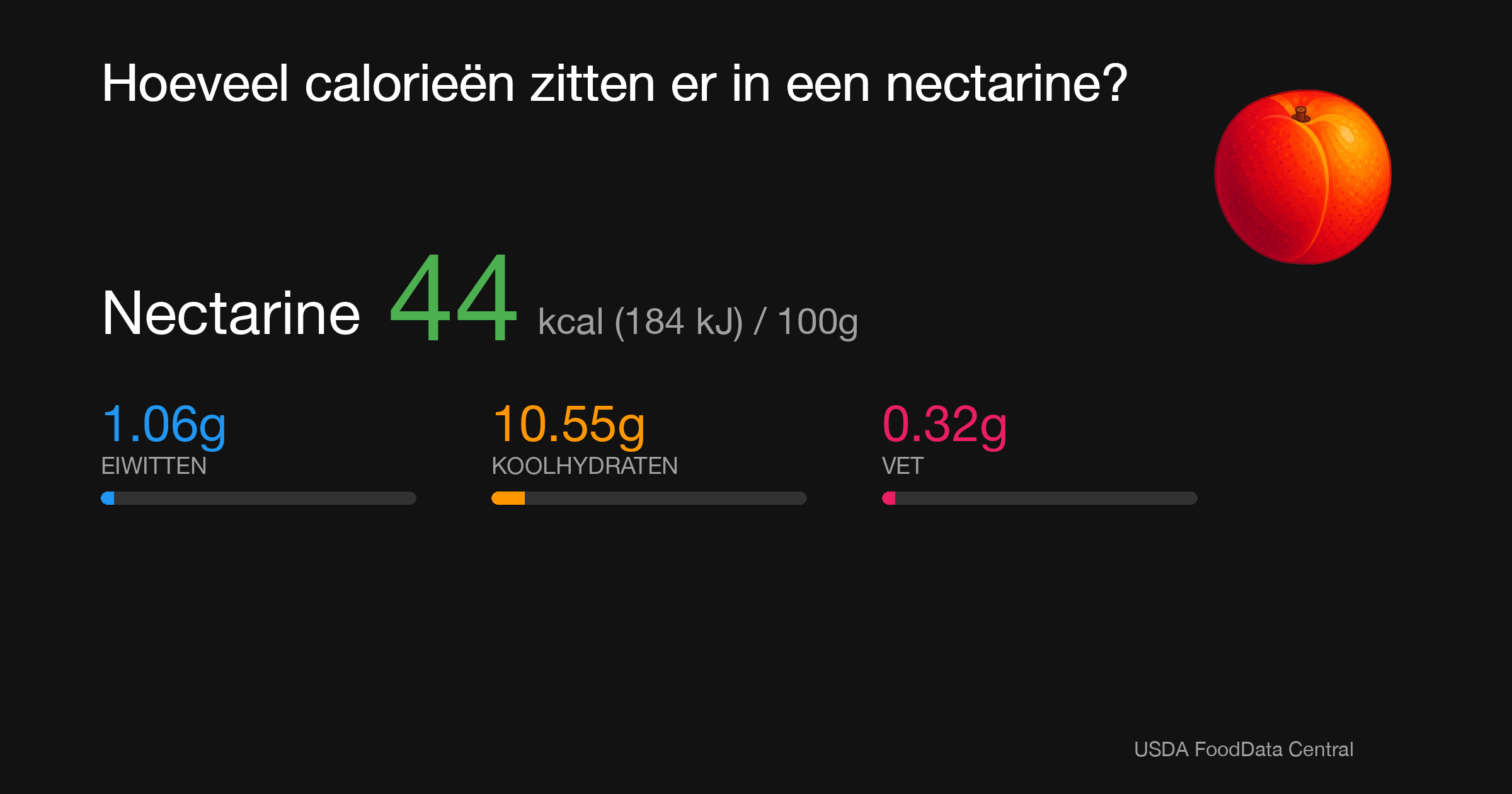 Nectarine: 44 kcal (184 kJ), Eiwitten 1.06g, Koolhydraten 10.55g, Vet 0.32g per 100g