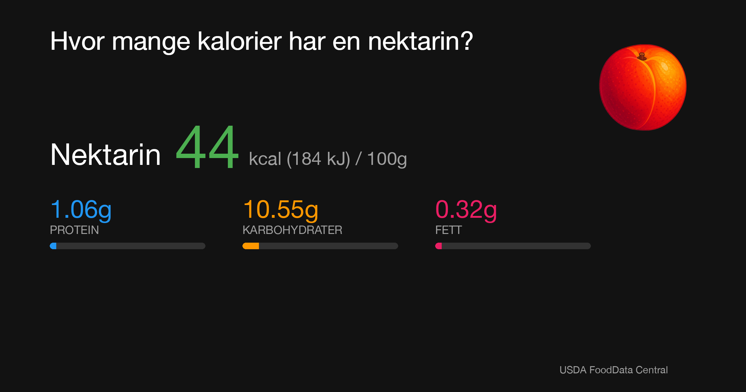 Nektarin: 44 kcal (184 kJ), Protein 1.06g, Karbohydrater 10.55g, Fett 0.32g per 100g