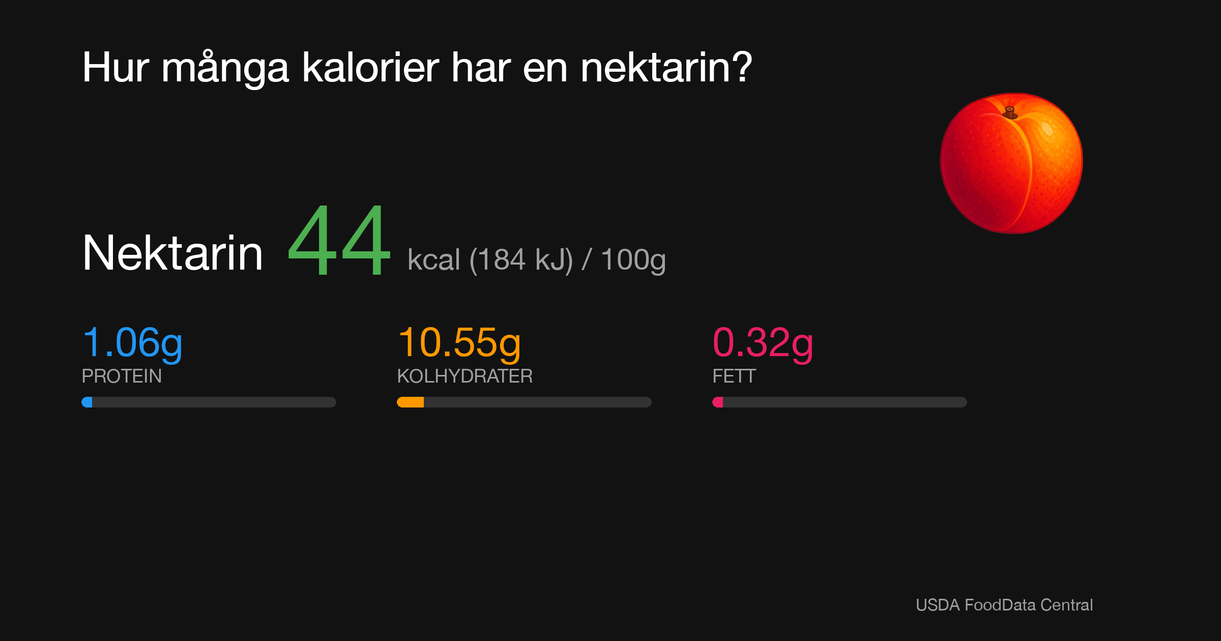 Nektarin: 44 kcal (184 kJ), Protein 1.06g, Kolhydrater 10.55g, Fett 0.32g per 100g