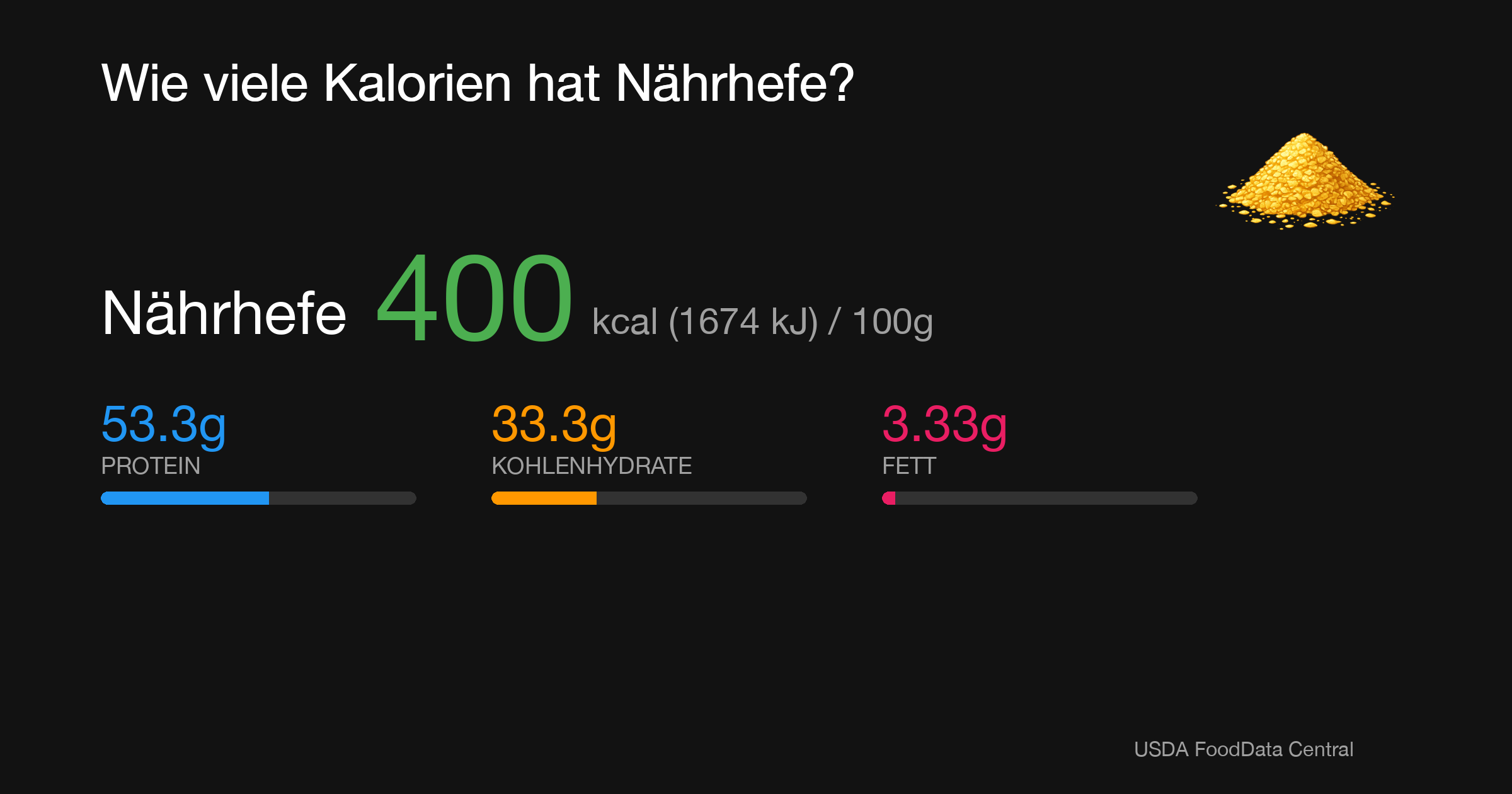 Nährhefe: 400 kcal (1674 kJ), Protein 53.3g, Kohlenhydrate 33.3g, Fett 3.33g pro 100g