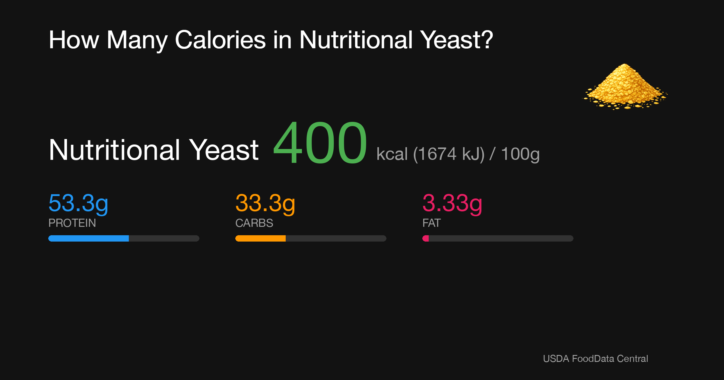 Nutritional Yeast: 400 kcal (1674 kJ), Protein 53.3g, Carbs 33.3g, Fat 3.33g per 100g