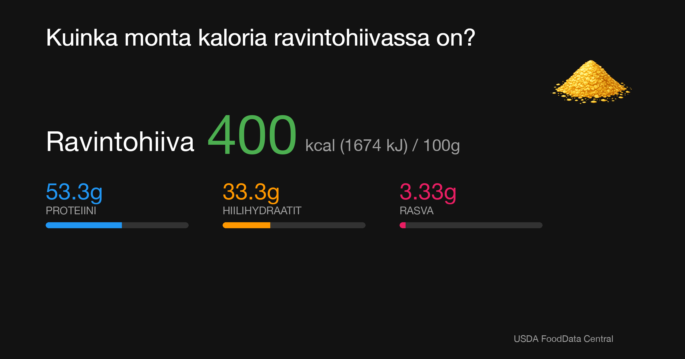 Ravintohiiva: 400 kcal (1674 kJ), Proteiini 53.3g, Hiilihydraatit 33.3g, Rasva 3.33g per 100g