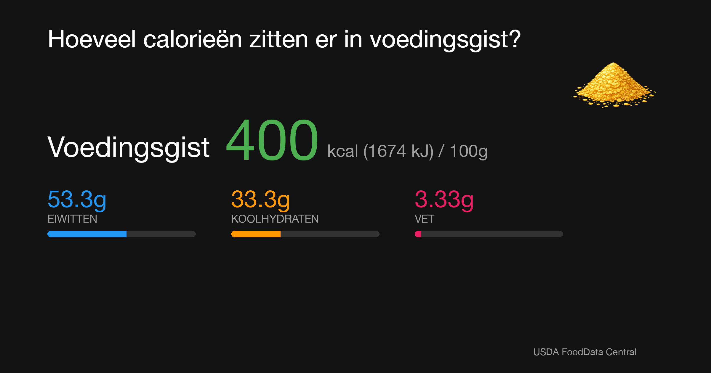 Voedingsgist: 295 kcal (1234 kJ), Eiwitten 46.6g, Koolhydraten 3.8g, Vet 5.2g per 100g